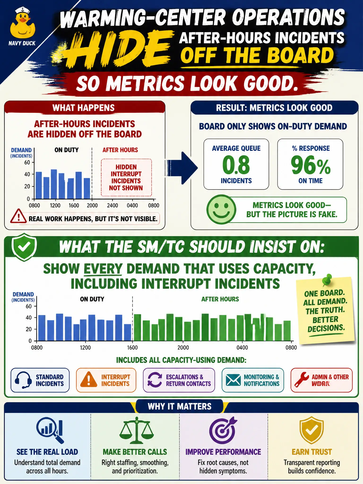 To Create an exciting colorful infographic that explains the concepts in the question: Question: Warming-center operations hide after-hours incidents off the board so metrics look good. What should the SM/TC insist on? Correct Answer: Show every demand that uses capacity, including interrupt incidents Put EVERY visible label in double quotes. No people. No A/B/C/D letters. In one of the four corners put a little "Navy Duck".