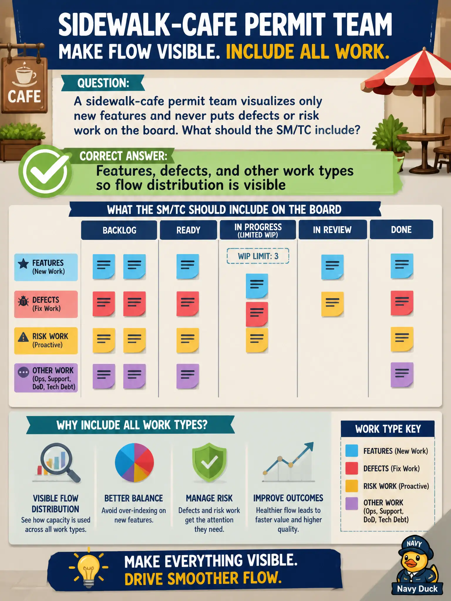 To Create an exciting colorful infographic that explains the concepts in the question: Question: A sidewalk-cafe permit team visualizes only new features and never puts defects or risk work on the board. What should the SM/TC include? Correct Answer: Features, defects, and other work types so flow distribution is visible Put EVERY visible label in double quotes. No people. No A/B/C/D letters. In one of the four corners put a little "Navy Duck".