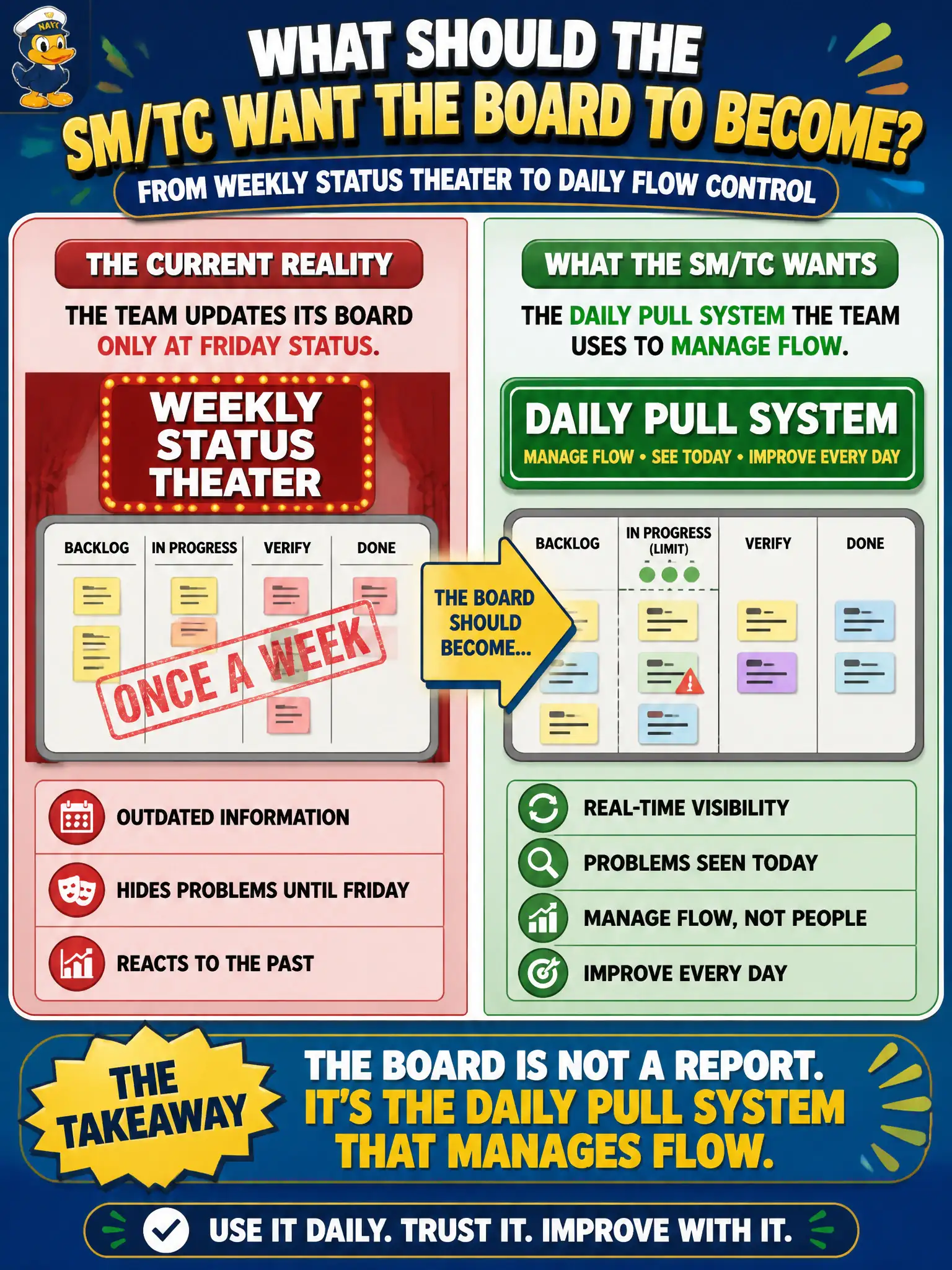 To Create an exciting colorful infographic that explains the concepts in the question: Question: The civic-broadband install team updates its board only at Friday status. What should the SM/TC want the board to become? Correct Answer: The daily pull system the team uses to manage flow, not weekly status theater Put EVERY visible label in double quotes. No people. No A/B/C/D letters. In one of the four corners put a little "Navy Duck".