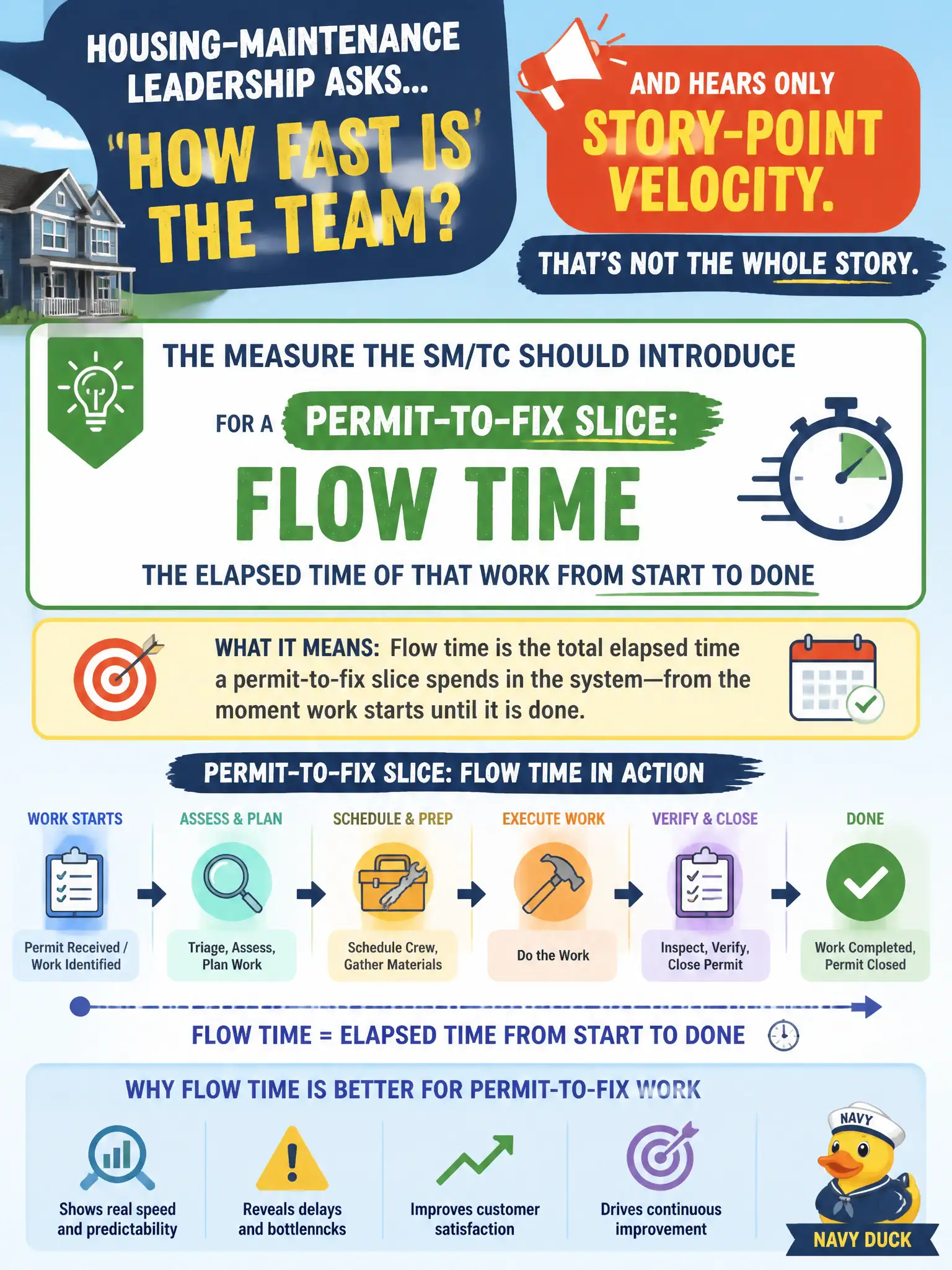 To Create an exciting colorful infographic that explains the concepts in the question: Question: Housing-maintenance leadership asks how fast the team is and hears only story-point velocity. What measure should the SM/TC introduce for a permit-to-fix slice? Correct Answer: Flow time—the elapsed time of that work from start to done Put EVERY visible label in double quotes. No people. No A/B/C/D letters. In one of the four corners put a little "Navy Duck".