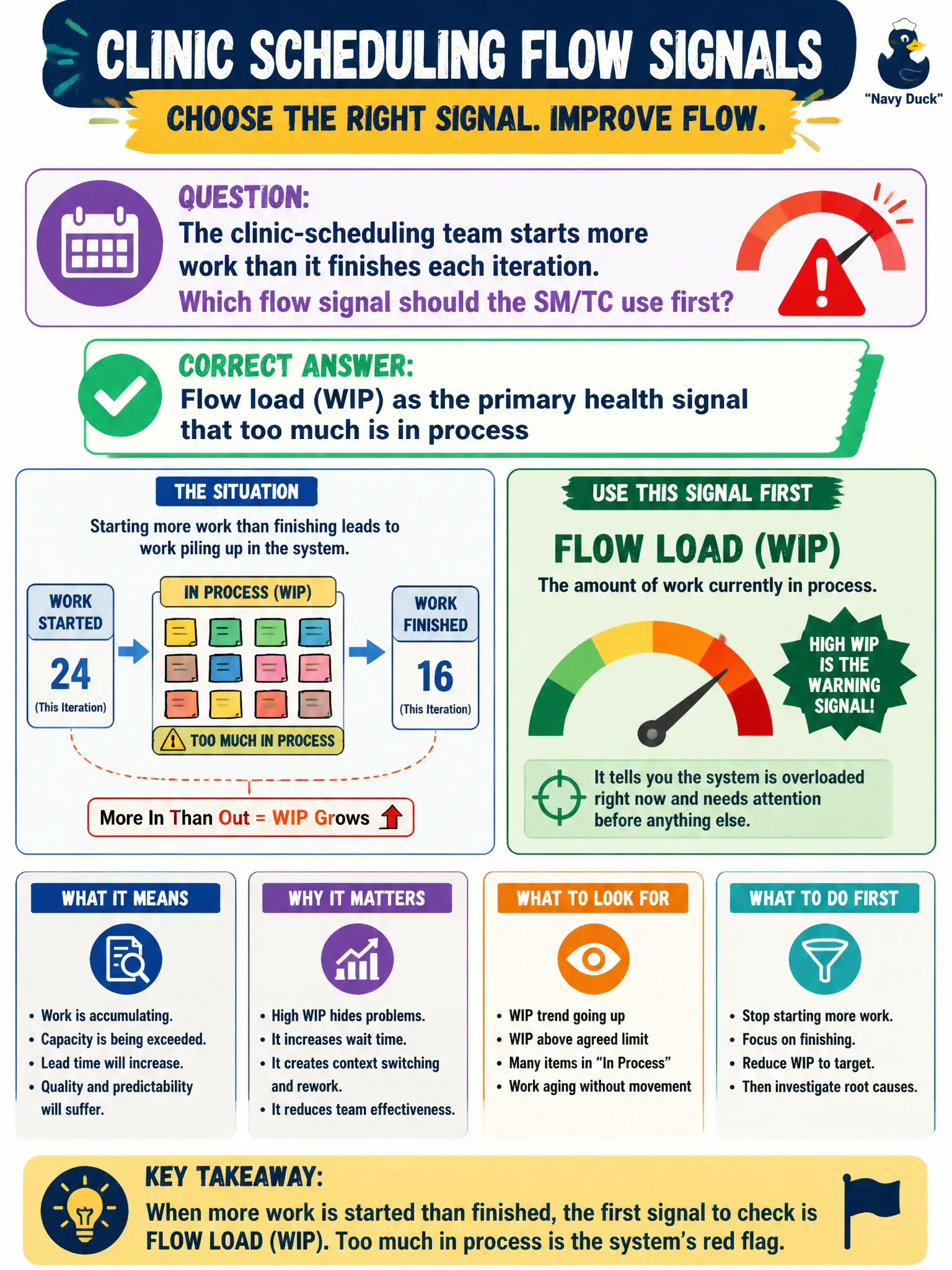 To Create an exciting colorful infographic that explains the concepts in the question: Question: The clinic-scheduling team starts more work than it finishes each iteration. Which flow signal should the SM/TC use first? Correct Answer: Flow load (WIP) as the primary health signal that too much is in process Put EVERY visible label in double quotes. No people. No A/B/C/D letters. In one of the four corners put a little "Navy Duck".
