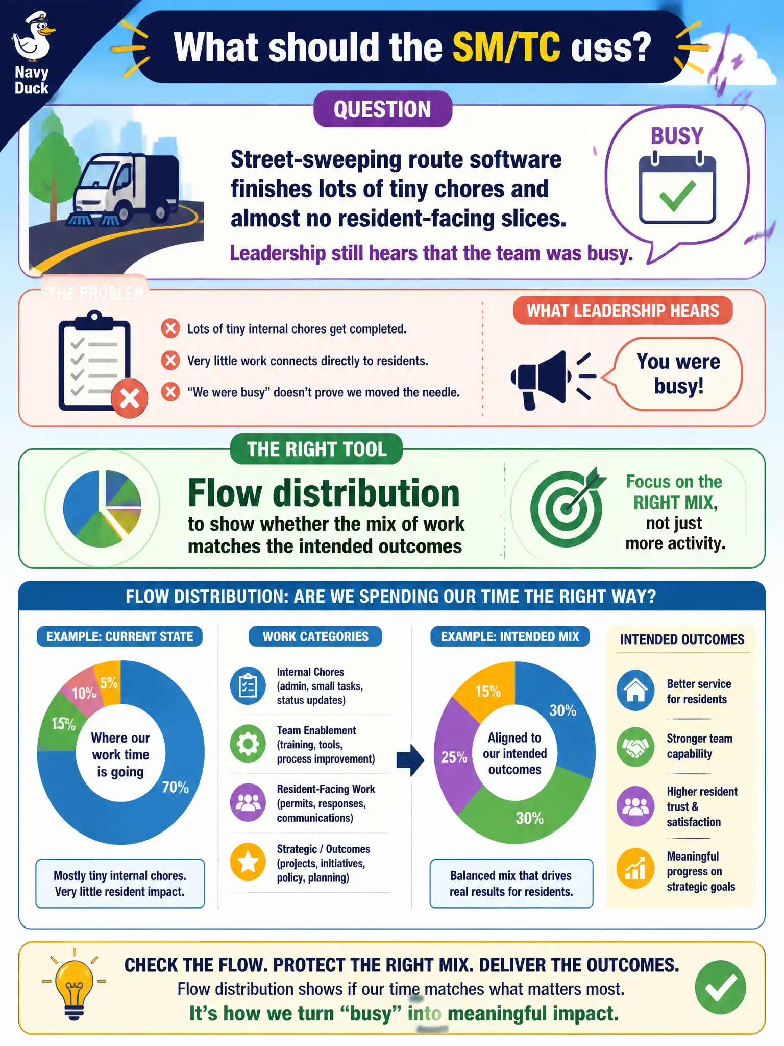 To Create an exciting colorful infographic that explains the concepts in the question: Question: Street-sweeping route software finishes lots of tiny chores and almost no resident-facing slices. Leadership still hears that the team was busy. What should the SM/TC use? Correct Answer: Flow distribution to show whether the mix of work matches the intended outcomes Put EVERY visible label in double quotes. No people. No A/B/C/D letters. In one of the four corners put a little "Navy Duck".