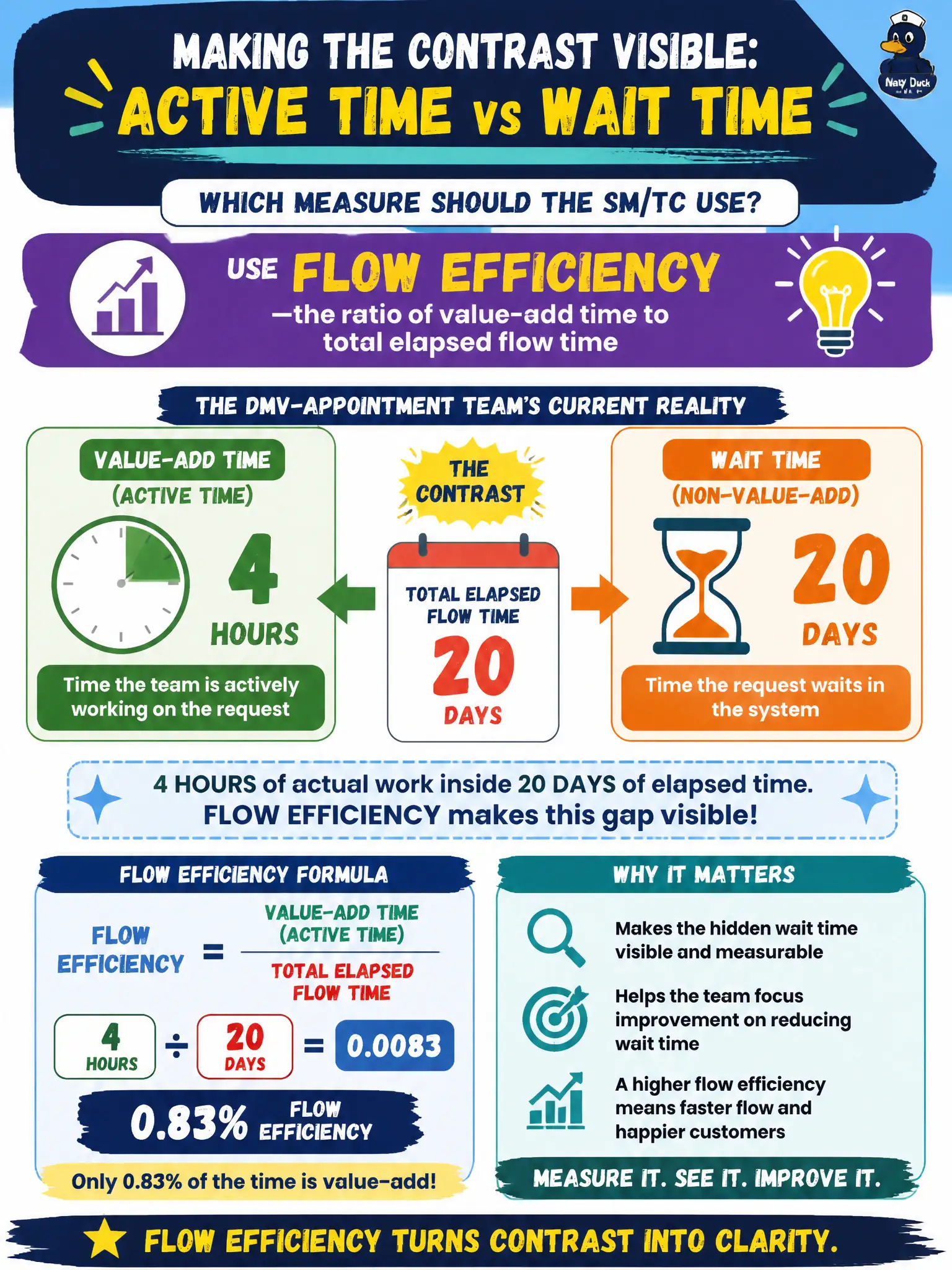 To Create an exciting colorful infographic that explains the concepts in the question: Question: A DMV-appointment team’s active time on a request is 4 hours inside a 20-day wait. Which measure should the SM/TC use to make that contrast visible? Correct Answer: Flow efficiency—the ratio of value-add time to total elapsed flow time Put EVERY visible label in double quotes. No people. No A/B/C/D letters. In one of the four corners put a little "Navy Duck".