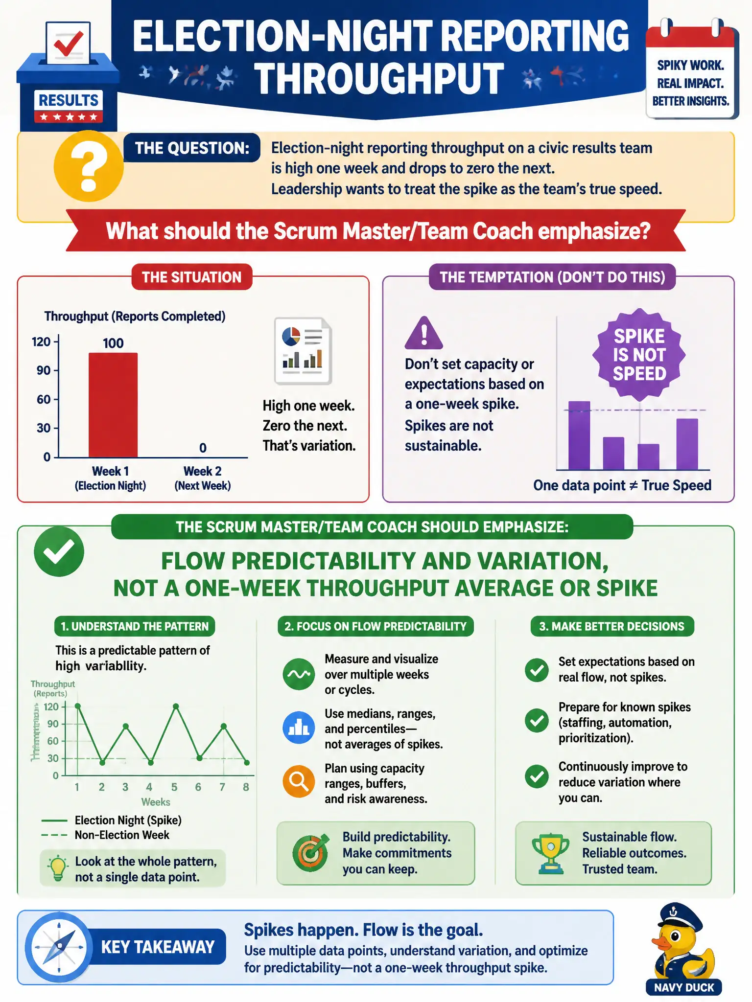To Create an exciting colorful infographic that explains the concepts in the question: Question: Election-night reporting throughput on a civic results team is high one week and drops to zero the next. Leadership wants to treat the spike as the team's true speed. What should the Scrum Master/Team Coach emphasize? Correct Answer: Flow predictability and variation, not a one-week throughput average or spike Put EVERY visible label in double quotes. No people. No A/B/C/D letters. In one of the four corners put a little "Navy Duck".