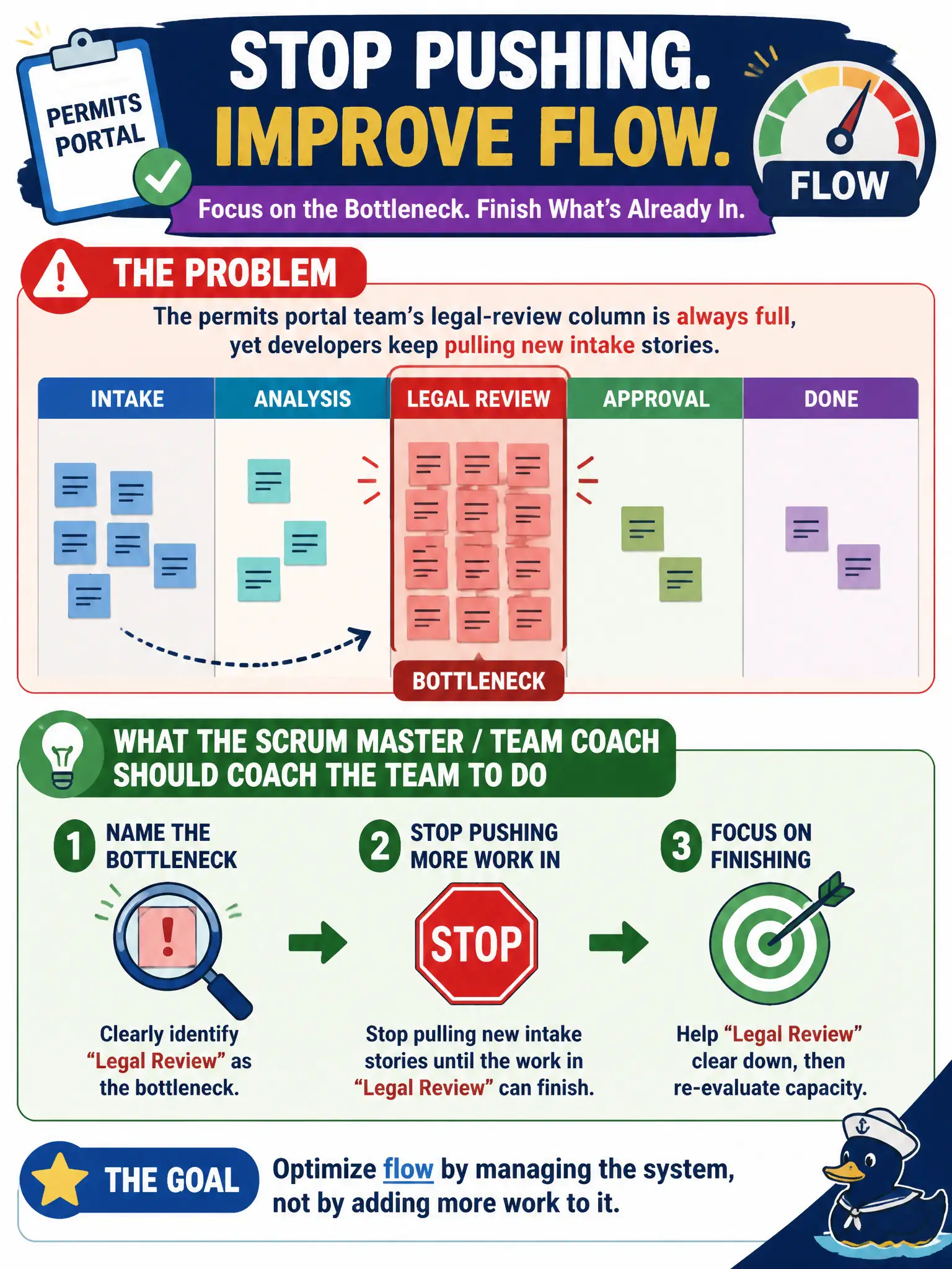 To Create an exciting colorful infographic that explains the concepts in the question: Question: The permits portal team's legal-review column is always full, yet developers keep pulling new intake stories. What should the Scrum Master/Team Coach coach the team to do? Correct Answer: Name legal review as the bottleneck and stop pushing more work in until that step can finish Put EVERY visible label in double quotes. No people. No A/B/C/D letters. In one of the four corners put a little "Navy Duck".