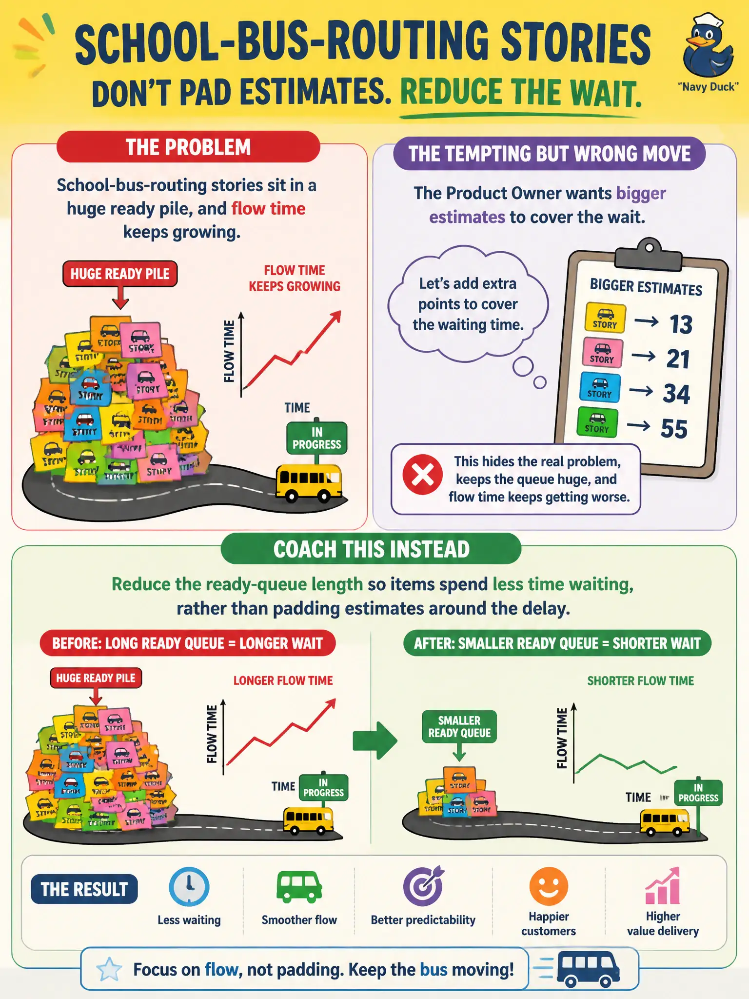 To Create an exciting colorful infographic that explains the concepts in the question: Question: School-bus-routing stories sit in a huge ready pile, and flow time keeps growing. The Product Owner wants bigger estimates to cover the wait. What should the Scrum Master/Team Coach coach? Correct Answer: Reduce the ready-queue length so items spend less time waiting, rather than padding estimates around the delay Put EVERY visible label in double quotes. No people. No A/B/C/D letters. In one of the four corners put a little "Navy Duck".