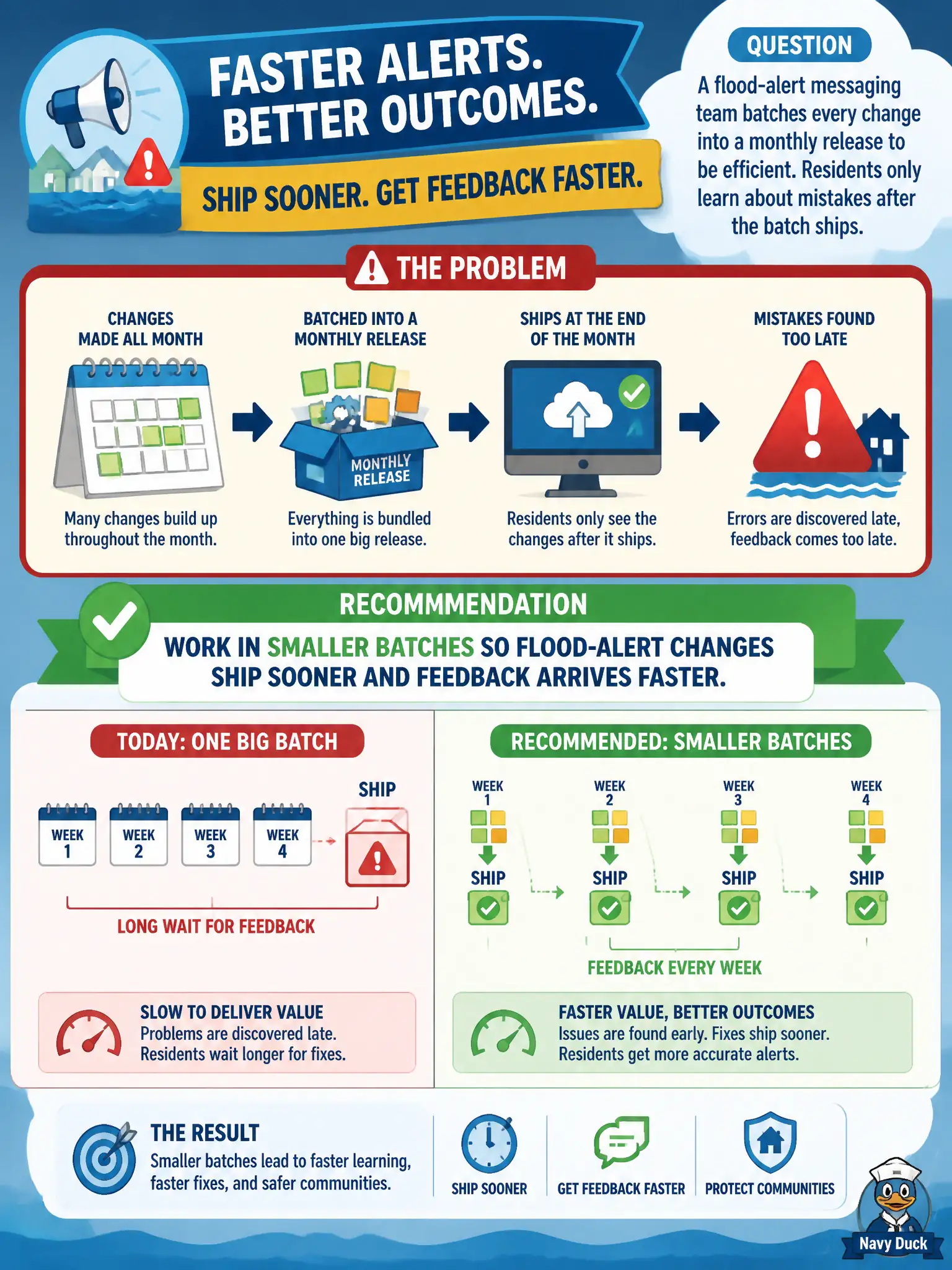 To Create an exciting colorful infographic that explains the concepts in the question: Question: A flood-alert messaging team batches every change into a monthly release to be efficient. Residents only learn about mistakes after the batch ships. What should the Scrum Master/Team Coach recommend? Correct Answer: Work in smaller batches so flood-alert changes ship sooner and feedback arrives faster Put EVERY visible label in double quotes. No people. No A/B/C/D letters. In one of the four corners put a little "Navy Duck".