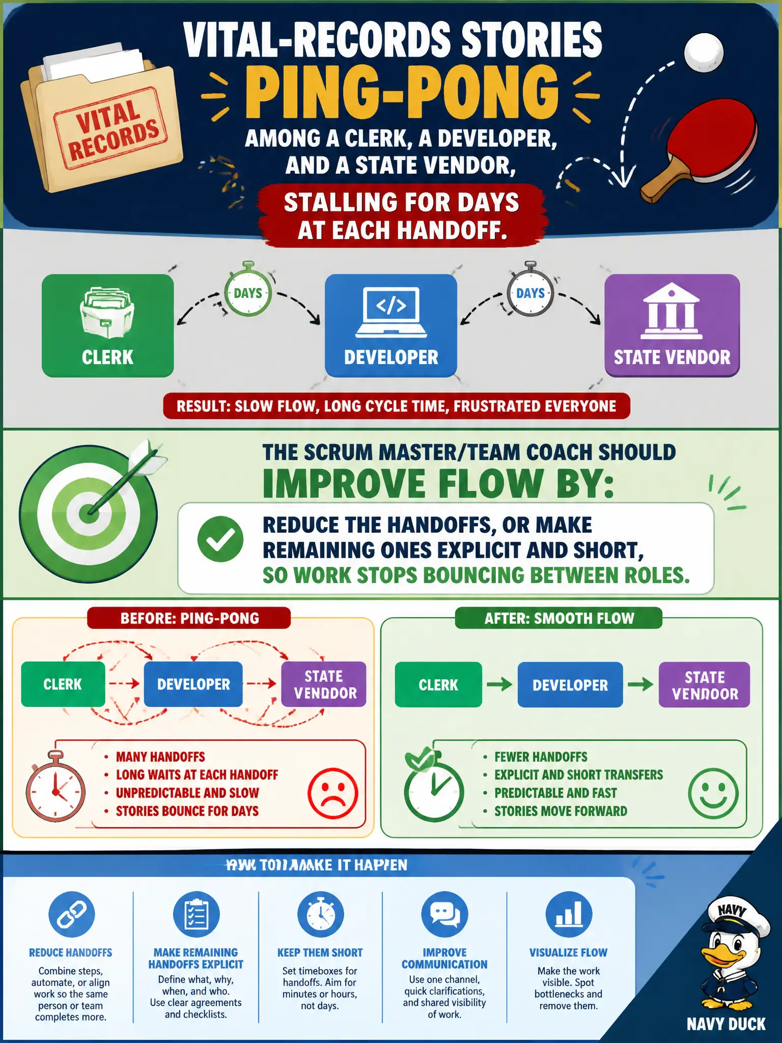To Create an exciting colorful infographic that explains the concepts in the question: Question: Vital-records stories ping-pong among a clerk, a developer, and a state vendor, stalling for days at each handoff. How should the Scrum Master/Team Coach improve flow? Correct Answer: Reduce the handoffs, or make remaining ones explicit and short, so work stops bouncing between roles Put EVERY visible label in double quotes. No people. No A/B/C/D letters. In one of the four corners put a little "Navy Duck".
