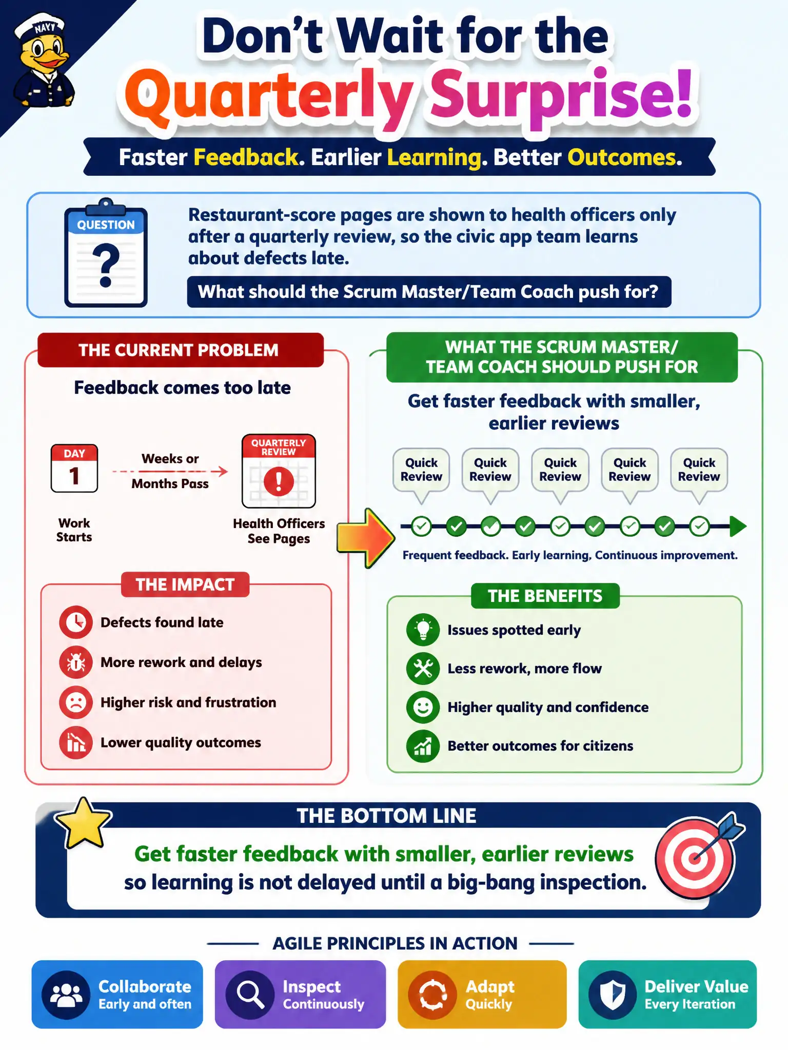 To Create an exciting colorful infographic that explains the concepts in the question: Question: Restaurant-score pages are shown to health officers only after a quarterly review, so the civic app team learns about defects late. What should the Scrum Master/Team Coach push for? Correct Answer: Get faster feedback with smaller, earlier reviews so learning is not delayed until a big-bang inspection Put EVERY visible label in double quotes. No people. No A/B/C/D letters. In one of the four corners put a little "Navy Duck".