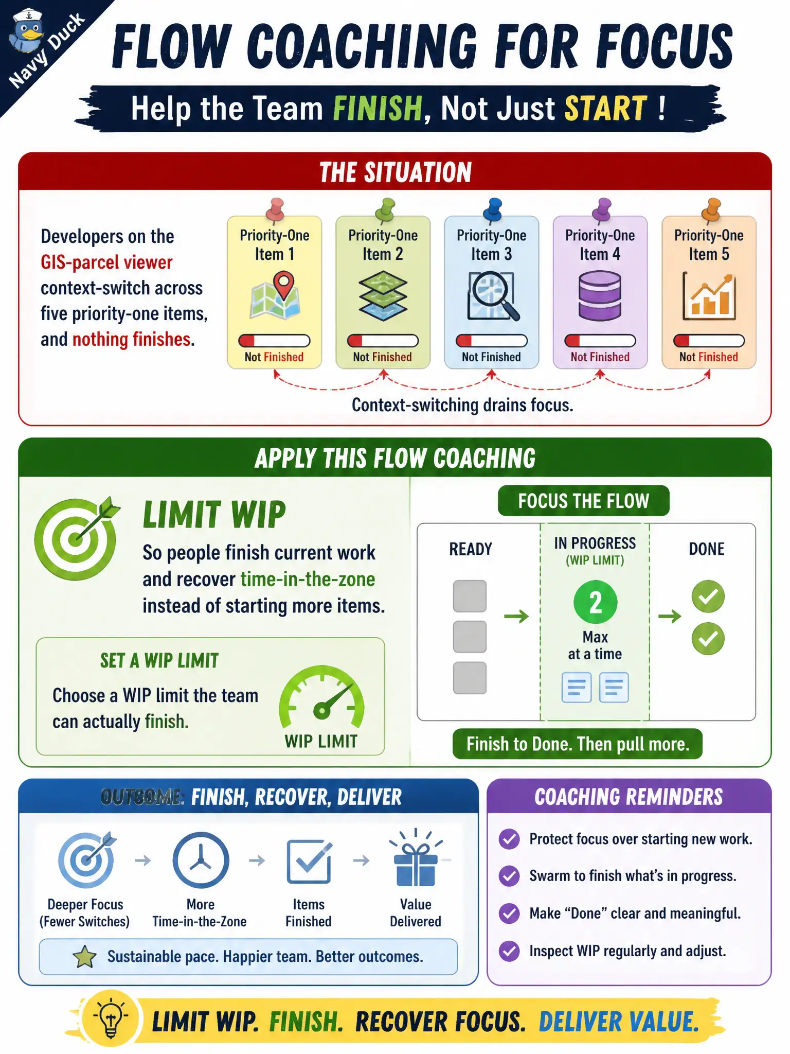 To Create an exciting colorful infographic that explains the concepts in the question: Question: Developers on the GIS-parcel viewer context-switch across five priority-one items, and nothing finishes. What flow coaching should the Scrum Master/Team Coach apply? Correct Answer: Limit WIP so people finish current work and recover time-in-the-zone instead of starting more items Put EVERY visible label in double quotes. No people. No A/B/C/D letters. In one of the four corners put a little "Navy Duck".