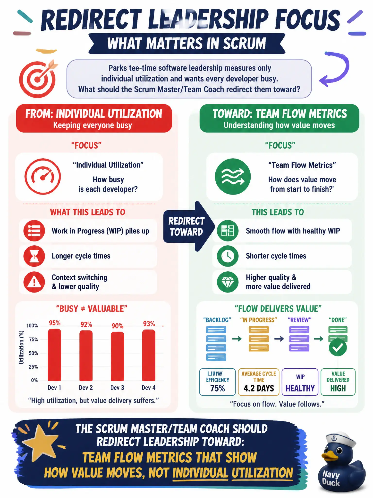 To Create an exciting colorful infographic that explains the concepts in the question: Question: Parks tee-time software leadership measures only individual utilization and wants every developer busy. What should the Scrum Master/Team Coach redirect them toward? Correct Answer: Team flow metrics that show how value moves, not individual utilization Put EVERY visible label in double quotes. No people. No A/B/C/D letters. In one of the four corners put a little "Navy Duck".
