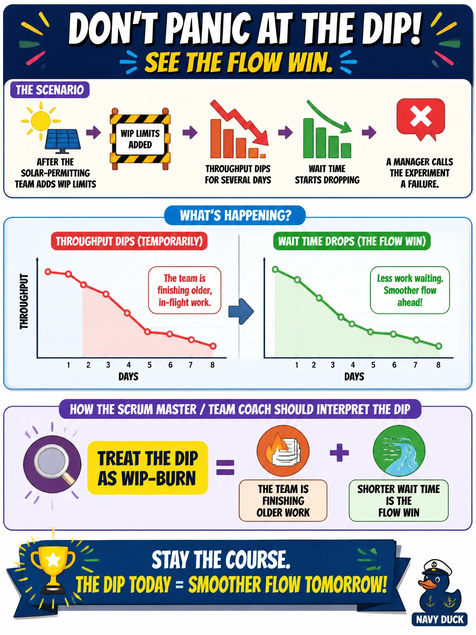To Create an exciting colorful infographic that explains the concepts in the question: Question: After the solar-permitting team adds WIP limits, throughput dips for several days while wait time starts dropping. A manager calls the experiment a failure. How should the Scrum Master/Team Coach interpret the dip? Correct Answer: Treat the dip as WIP-burn: the team is finishing older work, and shorter wait time is the flow win Put EVERY visible label in double quotes. No people. No A/B/C/D letters. In one of the four corners put a little "Navy Duck".
