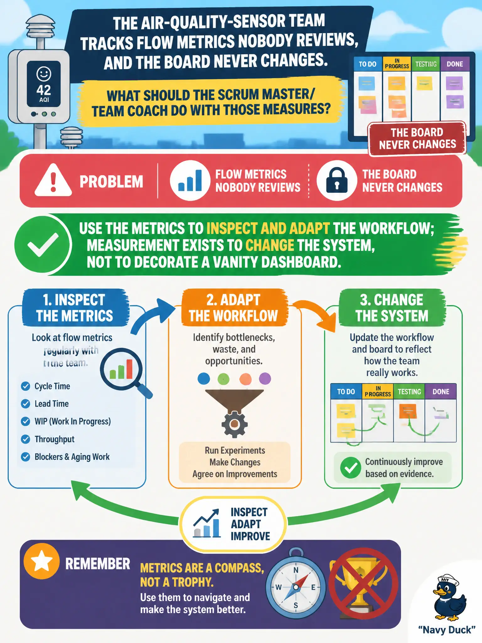To Create an exciting colorful infographic that explains the concepts in the question: Question: The air-quality-sensor team tracks flow metrics nobody reviews, and the board never changes. What should the Scrum Master/Team Coach do with those measures? Correct Answer: Use the metrics to inspect and adapt the workflow; measurement exists to change the system, not to decorate a vanity dashboard Put EVERY visible label in double quotes. No people. No A/B/C/D letters. In one of the four corners put a little "Navy Duck".