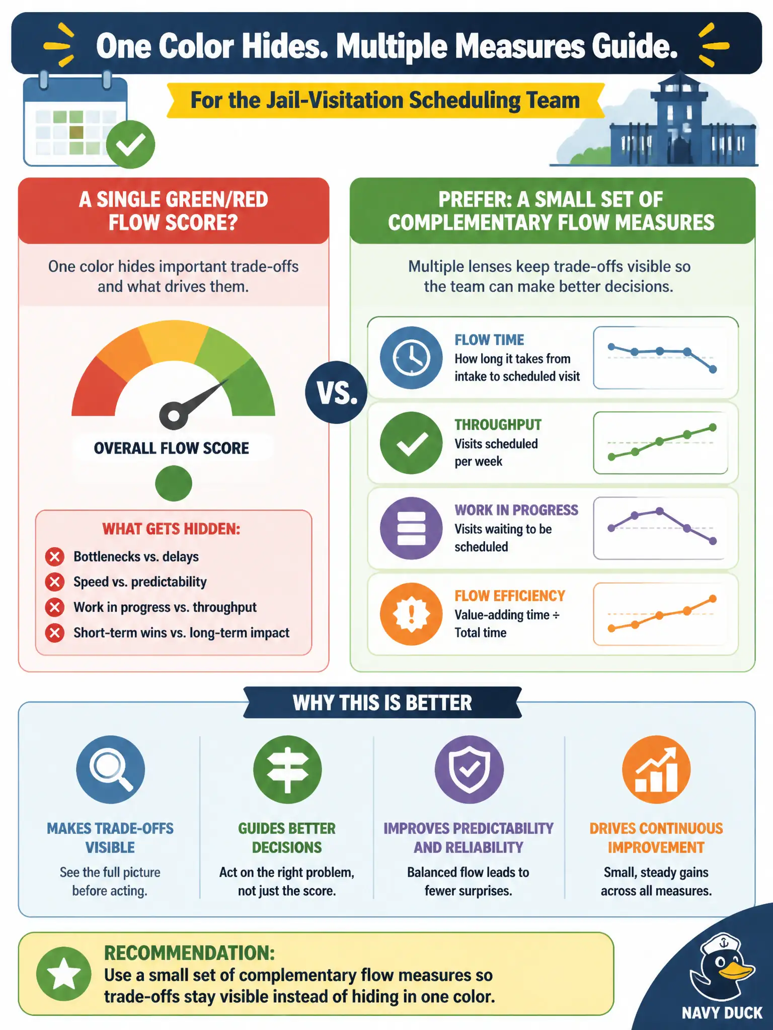 To Create an exciting colorful infographic that explains the concepts in the question: Question: A director wants a single green/red flow score for the jail-visitation scheduling team. What should the Scrum Master/Team Coach prefer? Correct Answer: A small set of complementary flow measures so trade-offs stay visible instead of hiding in one color Put EVERY visible label in double quotes. No people. No A/B/C/D letters. In one of the four corners put a little "Navy Duck".