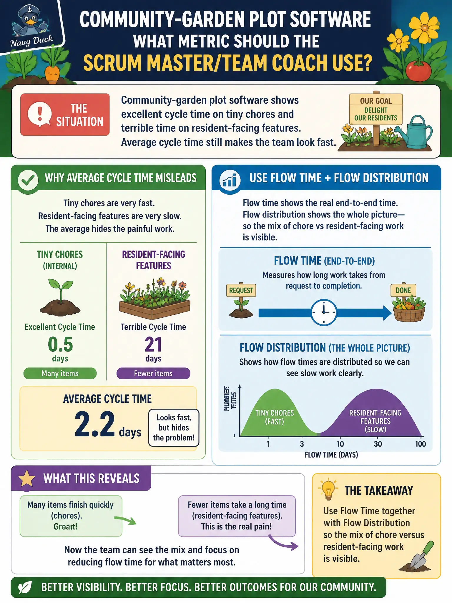 To Create an exciting colorful infographic that explains the concepts in the question: Question: Community-garden plot software shows excellent cycle time on tiny chores and terrible time on resident-facing features. Average cycle time still makes the team look fast. What should the Scrum Master/Team Coach use? Correct Answer: Flow time together with flow distribution so the mix of chore versus resident-facing work is visible Put EVERY visible label in double quotes. No people. No A/B/C/D letters. In one of the four corners put a little "Navy Duck".