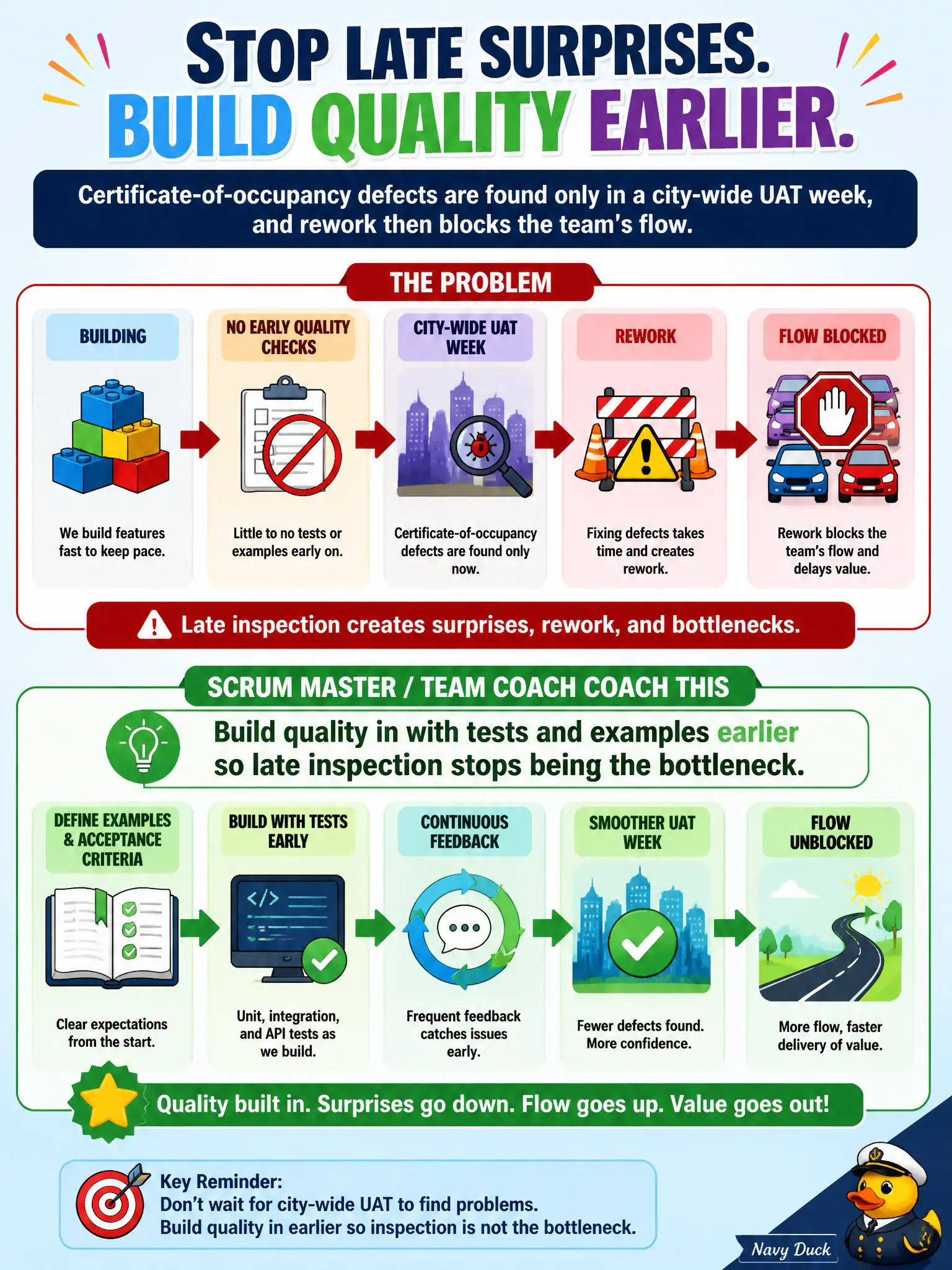 To Create an exciting colorful infographic that explains the concepts in the question: Question: Certificate-of-occupancy defects are found only in a city-wide UAT week, and rework then blocks the team's flow. What should the Scrum Master/Team Coach coach? Correct Answer: Build quality in with tests and examples earlier so late inspection stops being the bottleneck Put EVERY visible label in double quotes. No people. No A/B/C/D letters. In one of the four corners put a little "Navy Duck".