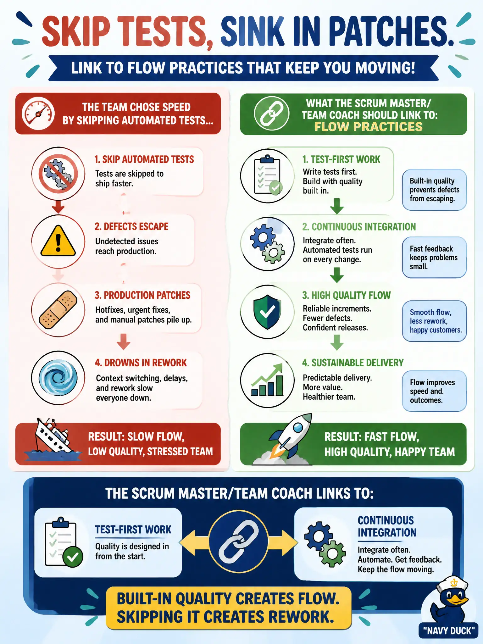 To Create an exciting colorful infographic that explains the concepts in the question: Question: The benefits portal team skips automated tests to go faster and then drowns in production patches. What should the Scrum Master/Team Coach link to flow? Correct Answer: Test-first work and continuous integration as flow practices, because skipping built-in quality slows the team through rework Put EVERY visible label in double quotes. No people. No A/B/C/D letters. In one of the four corners put a little "Navy Duck".