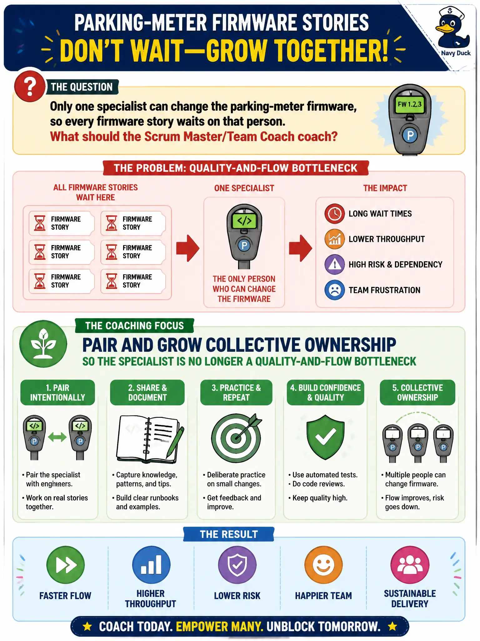 To Create an exciting colorful infographic that explains the concepts in the question: Question: Only one specialist can change the parking-meter firmware, so every firmware story waits on that person. What should the Scrum Master/Team Coach coach? Correct Answer: Pair and grow collective ownership so the specialist is no longer a quality-and-flow bottleneck Put EVERY visible label in double quotes. No people. No A/B/C/D letters. In one of the four corners put a little "Navy Duck".