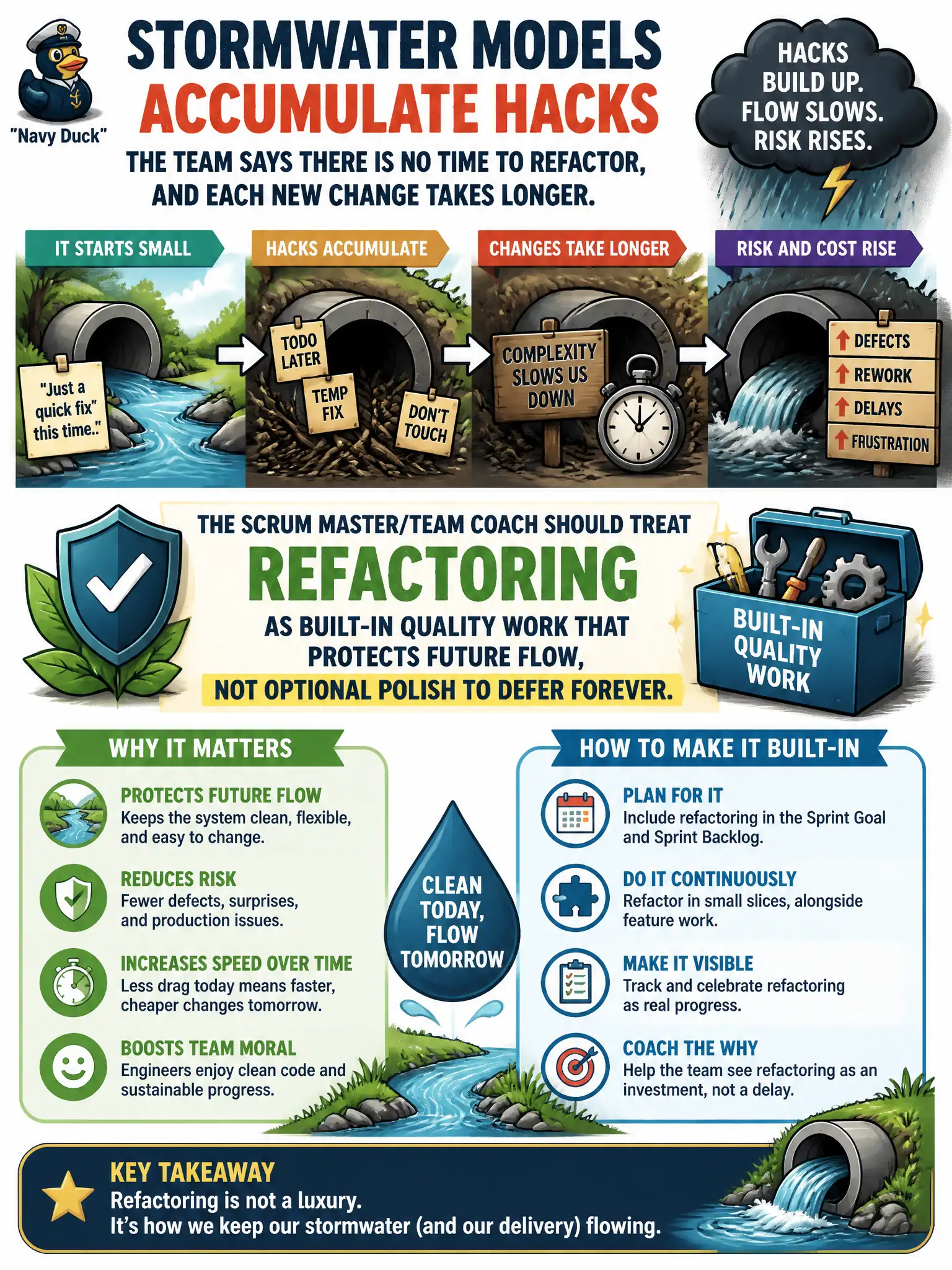 To Create an exciting colorful infographic that explains the concepts in the question: Question: Stormwater models accumulate hacks because the team says there is no time to refactor, and each new change takes longer. How should the Scrum Master/Team Coach treat refactoring? Correct Answer: As built-in quality work that protects future flow, not optional polish to defer forever Put EVERY visible label in double quotes. No people. No A/B/C/D letters. In one of the four corners put a little "Navy Duck".
