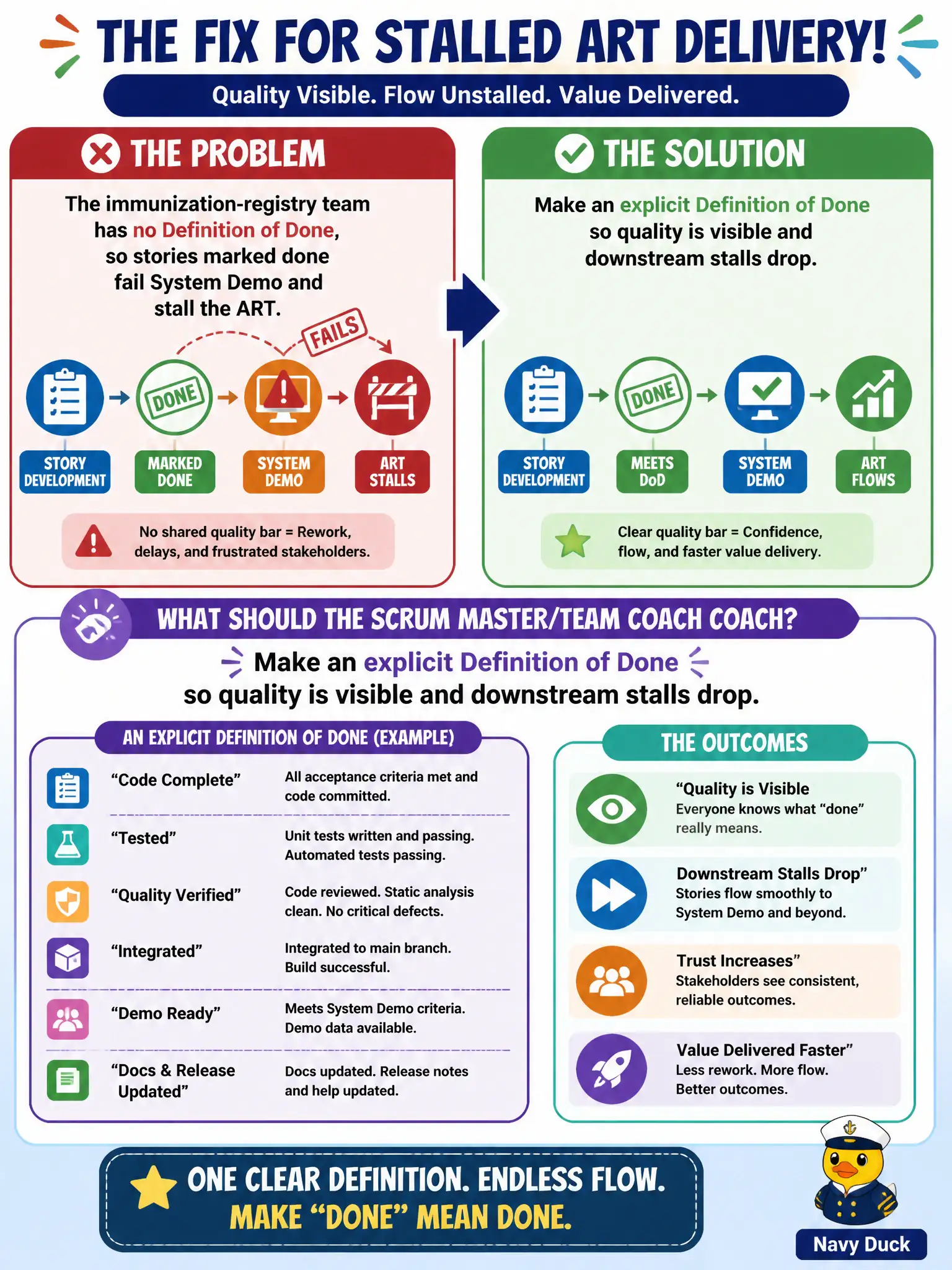 To Create an exciting colorful infographic that explains the concepts in the question: Question: The immunization-registry team has no Definition of Done, so stories marked done fail System Demo and stall the ART. What should the Scrum Master/Team Coach coach? Correct Answer: Make an explicit Definition of Done so quality is visible and downstream stalls drop Put EVERY visible label in double quotes. No people. No A/B/C/D letters. In one of the four corners put a little "Navy Duck".