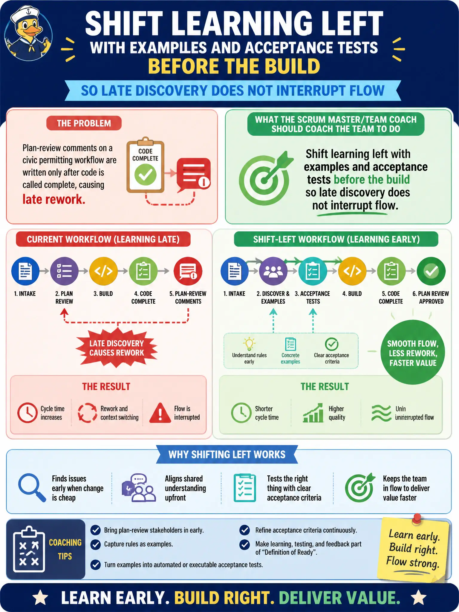 To Create an exciting colorful infographic that explains the concepts in the question: Question: Plan-review comments on a civic permitting workflow are written only after code is called complete, causing late rework. What should the Scrum Master/Team Coach coach the team to do? Correct Answer: Shift learning left with examples and acceptance tests before the build so late discovery does not interrupt flow Put EVERY visible label in double quotes. No people. No A/B/C/D letters. In one of the four corners put a little "Navy Duck".
