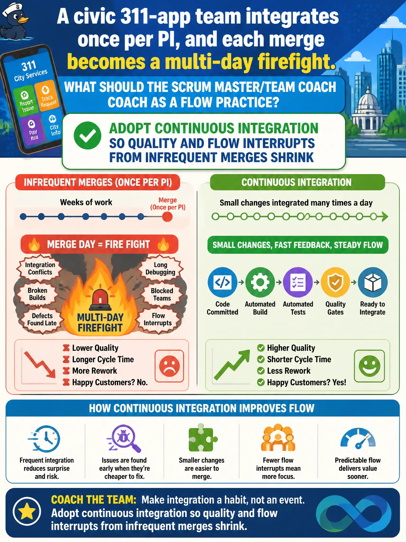 To Create an exciting colorful infographic that explains the concepts in the question: Question: A civic 311-app team integrates once per PI, and each merge becomes a multi-day firefight. What should the Scrum Master/Team Coach coach as a flow practice? Correct Answer: Adopt continuous integration so quality and flow interrupts from infrequent merges shrink Put EVERY visible label in double quotes. No people. No A/B/C/D letters. In one of the four corners put a little "Navy Duck".