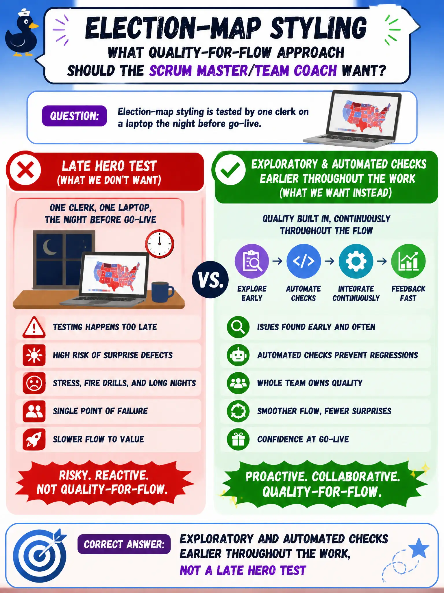 To Create an exciting colorful infographic that explains the concepts in the question: Question: Election-map styling is tested by one clerk on a laptop the night before go-live. What quality-for-flow approach should the Scrum Master/Team Coach want instead? Correct Answer: Exploratory and automated checks earlier throughout the work, not a late hero test Put EVERY visible label in double quotes. No people. No A/B/C/D letters. In one of the four corners put a little "Navy Duck".