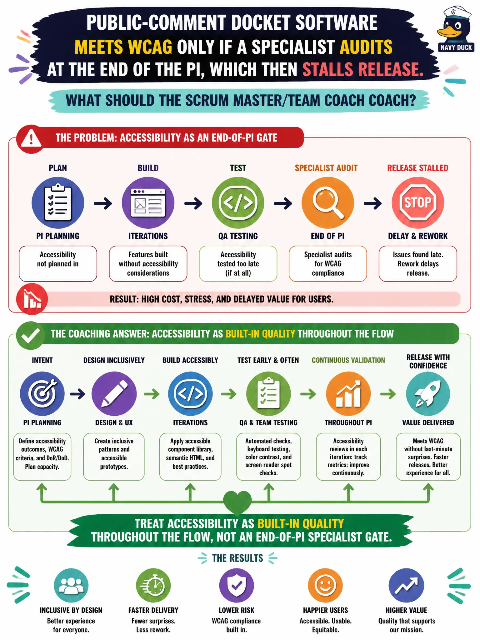To Create an exciting colorful infographic that explains the concepts in the question: Question: Public-comment docket software meets WCAG only if a specialist audits at the end of the PI, which then stalls release. What should the Scrum Master/Team Coach coach? Correct Answer: Treat accessibility as built-in quality throughout the flow, not an end-of-PI specialist gate Put EVERY visible label in double quotes. No people. No A/B/C/D letters. In one of the four corners put a little "Navy Duck".