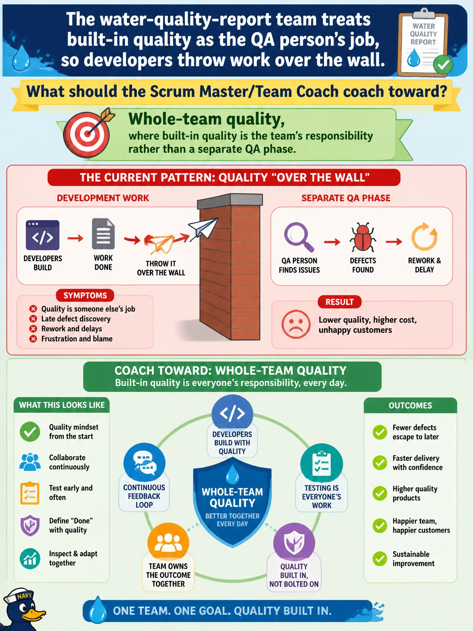 To Create an exciting colorful infographic that explains the concepts in the question: Question: The water-quality-report team treats built-in quality as the QA person's job, so developers throw work over the wall. What should the Scrum Master/Team Coach coach toward? Correct Answer: Whole-team quality, where built-in quality is the team's responsibility rather than a separate QA phase Put EVERY visible label in double quotes. No people. No A/B/C/D letters. In one of the four corners put a little "Navy Duck".