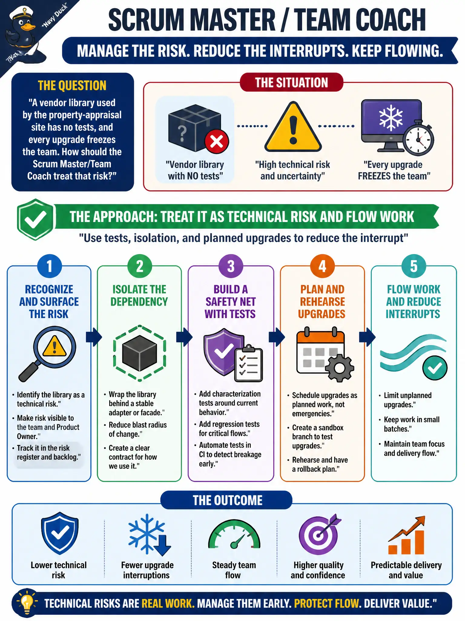 To Create an exciting colorful infographic that explains the concepts in the question: Question: A vendor library used by the property-appraisal site has no tests, and every upgrade freezes the team. How should the Scrum Master/Team Coach treat that risk? Correct Answer: Manage the untested dependency as technical risk and flow work, using tests, isolation, and planned upgrades to reduce the interrupt Put EVERY visible label in double quotes. No people. No A/B/C/D letters. In one of the four corners put a little "Navy Duck".
