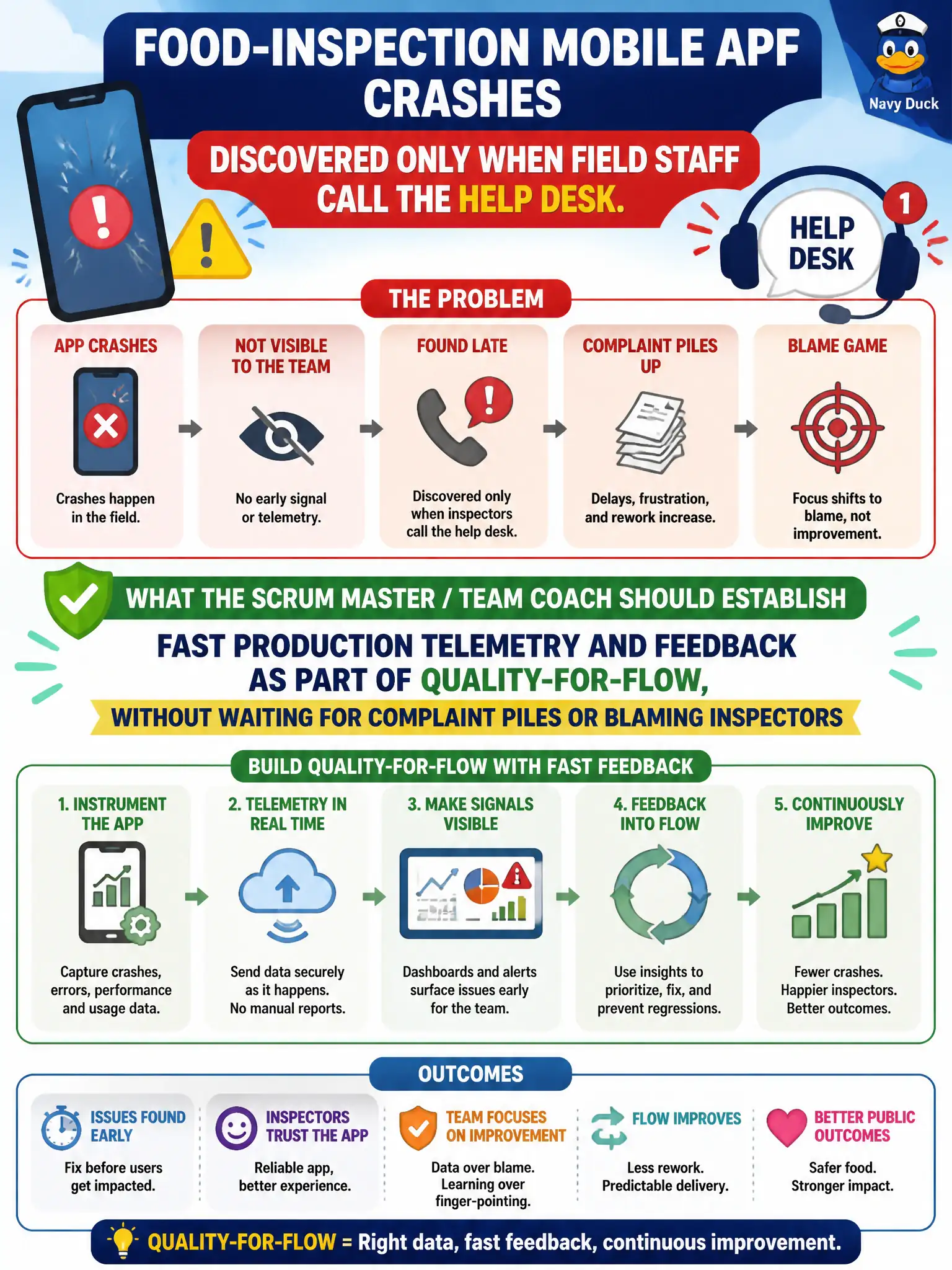To Create an exciting colorful infographic that explains the concepts in the question: Question: Food-inspection mobile app crashes are discovered only when field staff call the help desk. What should the Scrum Master/Team Coach establish? Correct Answer: Fast production telemetry and feedback as part of quality-for-flow, without waiting for complaint piles or blaming inspectors Put EVERY visible label in double quotes. No people. No A/B/C/D letters. In one of the four corners put a little "Navy Duck".