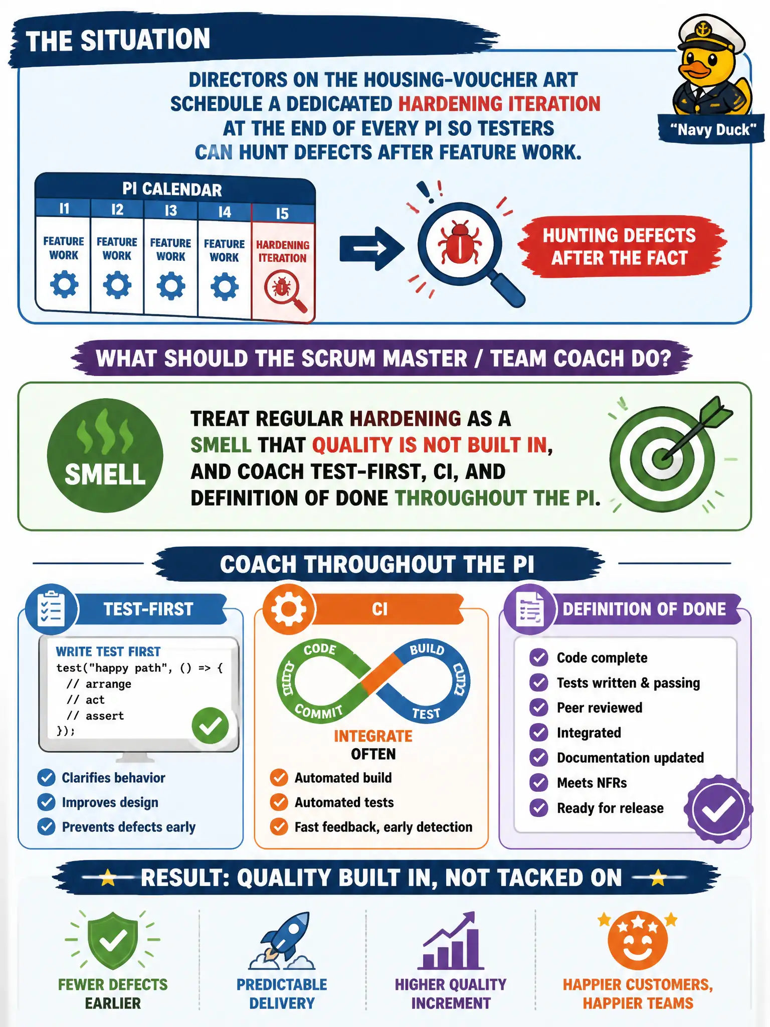 To Create an exciting colorful infographic that explains the concepts in the question: Question: Directors on the housing-voucher ART schedule a dedicated hardening iteration at the end of every PI so testers can hunt defects after feature work. What should the Scrum Master / Team Coach do? Correct Answer: Treat regular hardening as a smell that quality is not built in, and coach test-first, CI, and Definition of Done throughout the PI. Put EVERY visible label in double quotes. No people. No A/B/C/D letters. In one of the four corners put a little "Navy Duck".