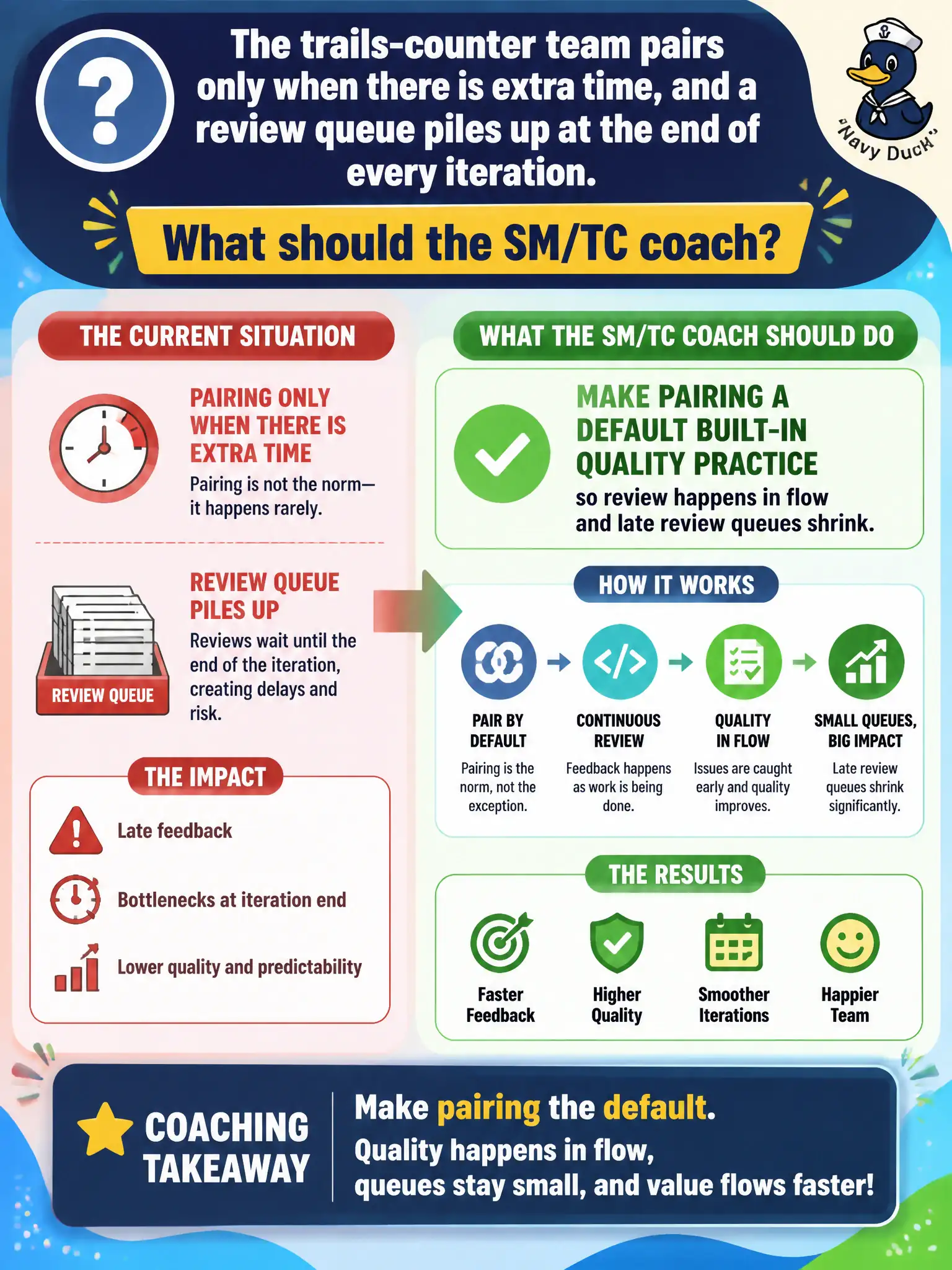 To Create an exciting colorful infographic that explains the concepts in the question: Question: The trails-counter team pairs only when there is extra time, and a review queue piles up at the end of every iteration. What should the SM/TC coach? Correct Answer: Make pairing a default built-in quality practice so review happens in flow and late review queues shrink. Put EVERY visible label in double quotes. No people. No A/B/C/D letters. In one of the four corners put a little "Navy Duck".