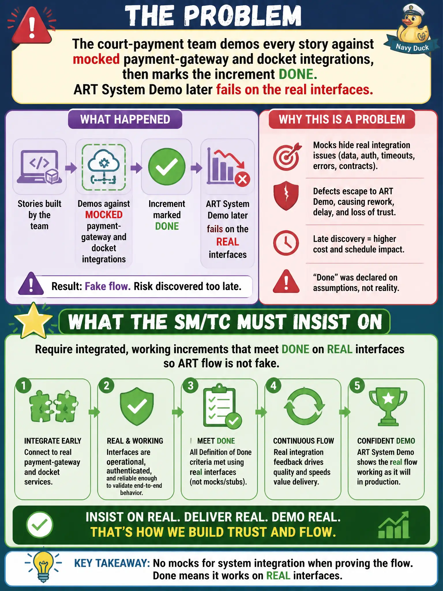 To Create an exciting colorful infographic that explains the concepts in the question: Question: The court-payment team demos every story against mocked payment-gateway and docket integrations, then marks the increment Done. ART System Demo later fails on the real interfaces. What should the SM/TC insist on? Correct Answer: Require integrated, working increments that meet Done on real interfaces so ART flow is not fake. Put EVERY visible label in double quotes. No people. No A/B/C/D letters. In one of the four corners put a little "Navy Duck".