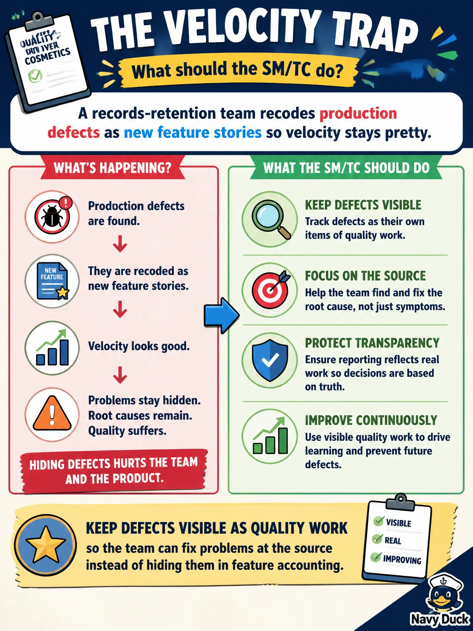 To Create an exciting colorful infographic that explains the concepts in the question: Question: A records-retention team recodes production defects as new feature stories so velocity stays pretty. What should the SM/TC do? Correct Answer: Keep defects visible as quality work so the team can fix problems at the source instead of hiding them in feature accounting. Put EVERY visible label in double quotes. No people. No A/B/C/D letters. In one of the four corners put a little "Navy Duck".