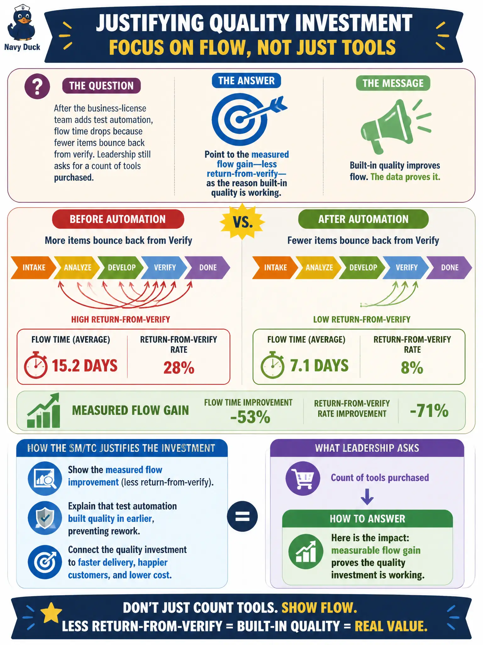 To Create an exciting colorful infographic that explains the concepts in the question: Question: After the business-license team adds test automation, flow time drops because fewer items bounce back from verify. Leadership still asks for a count of tools purchased. How should the SM/TC justify the quality investment? Correct Answer: Point to the measured flow gain—less return-from-verify—as the reason built-in quality is working. Put EVERY visible label in double quotes. No people. No A/B/C/D letters. In one of the four corners put a little "Navy Duck".