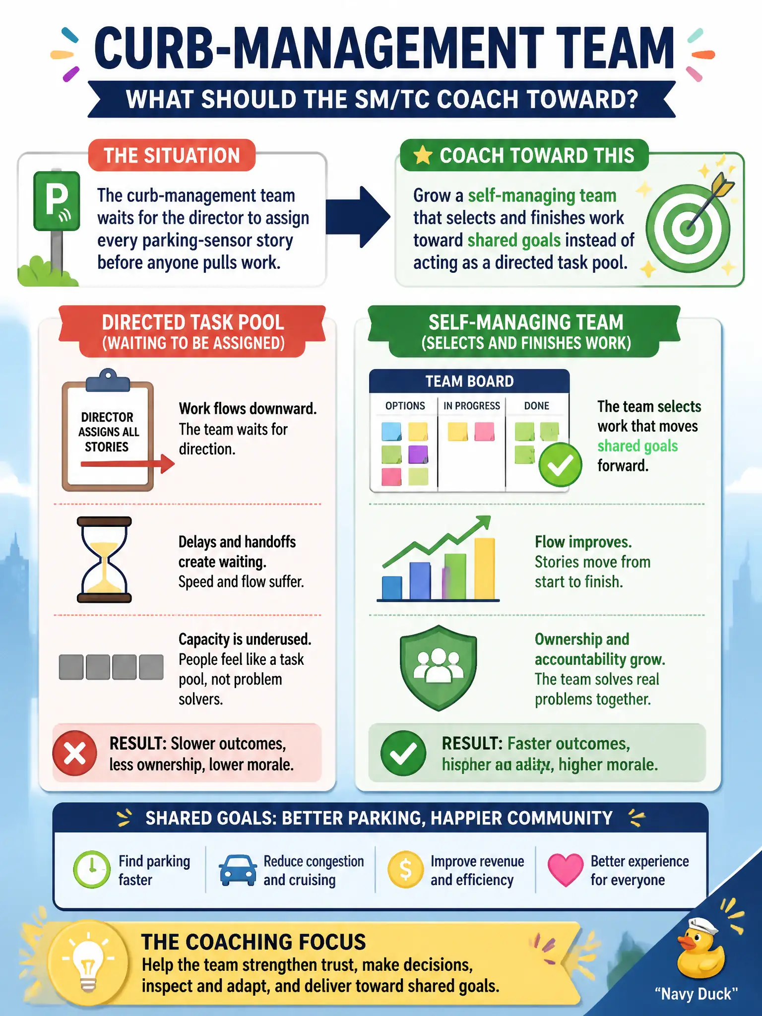 To Create an exciting colorful infographic that explains the concepts in the question: Question: The curb-management team waits for the director to assign every parking-sensor story before anyone pulls work. What characteristic of a high-performing team should the SM/TC coach toward? Correct Answer: Grow a self-managing team that selects and finishes work toward shared goals instead of acting as a directed task pool. Put EVERY visible label in double quotes. No people. No A/B/C/D letters. In one of the four corners put a little "Navy Duck".