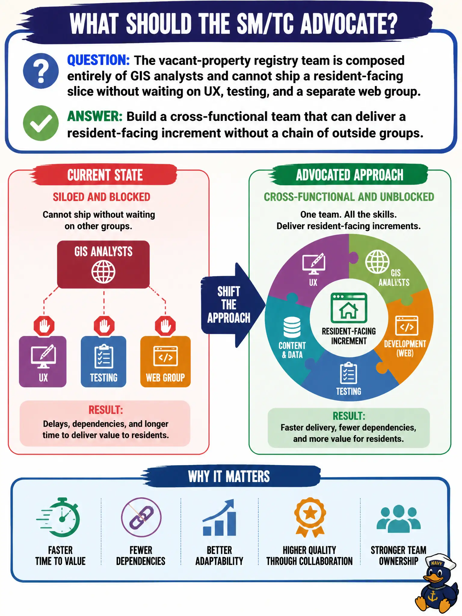 To Create an exciting colorful infographic that explains the concepts in the question: Question: The vacant-property registry team is composed entirely of GIS analysts and cannot ship a resident-facing slice without waiting on UX, testing, and a separate web group. What should the SM/TC advocate? Correct Answer: Build a cross-functional team that can deliver a resident-facing increment without a chain of outside groups. Put EVERY visible label in double quotes. No people. No A/B/C/D letters. In one of the four corners put a little "Navy Duck".