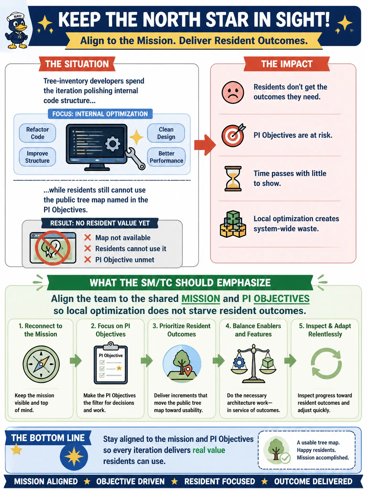 To Create an exciting colorful infographic that explains the concepts in the question: Question: Tree-inventory developers spend the iteration polishing internal code structure while residents still cannot use the public tree map named in the PI Objectives. What should the SM/TC emphasize? Correct Answer: Align the team to the shared mission and PI Objectives so local optimization does not starve resident outcomes. Put EVERY visible label in double quotes. No people. No A/B/C/D letters. In one of the four corners put a little "Navy Duck".