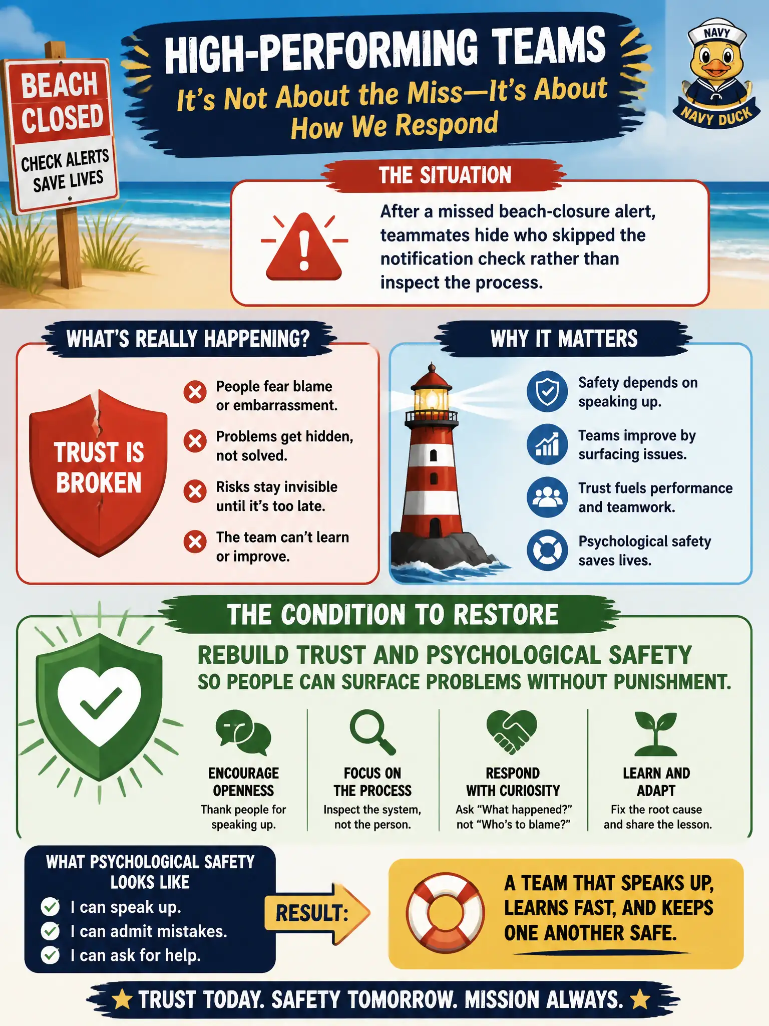 To Create an exciting colorful infographic that explains the concepts in the question: Question: After a missed beach-closure alert, teammates hide who skipped the notification check rather than inspect the process. What high-performing-team condition should the SM/TC restore? Correct Answer: Rebuild trust and psychological safety so people can surface problems without punishment. Put EVERY visible label in double quotes. No people. No A/B/C/D letters. In one of the four corners put a little "Navy Duck".