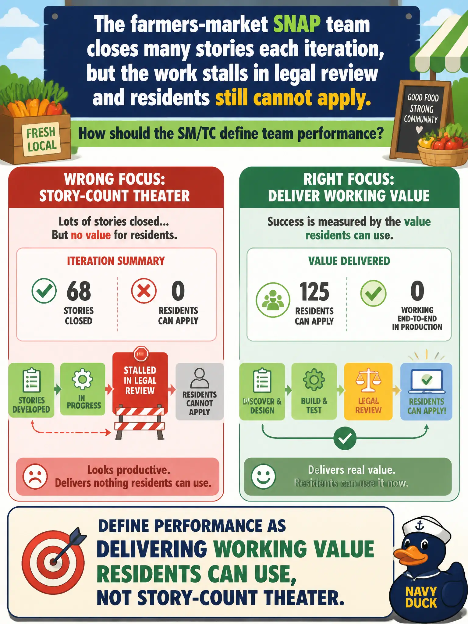 To Create an exciting colorful infographic that explains the concepts in the question: Question: The farmers-market SNAP team closes many stories each iteration, but the work stalls in legal review and residents still cannot apply. How should the SM/TC define team performance? Correct Answer: Define performance as delivering working value residents can use, not story-count theater. Put EVERY visible label in double quotes. No people. No A/B/C/D letters. In one of the four corners put a little "Navy Duck".
