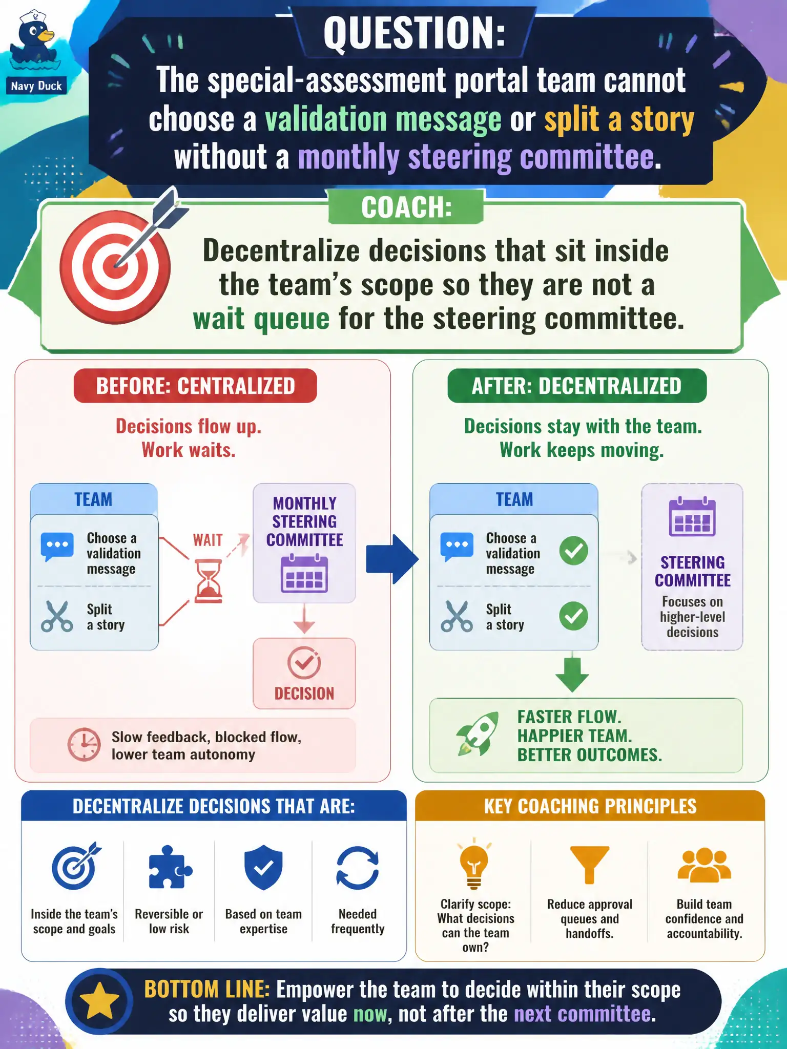 To Create an exciting colorful infographic that explains the concepts in the question: Question: The special-assessment portal team cannot choose a validation message or split a story without a monthly steering committee. What should the SM/TC coach? Correct Answer: Decentralize decisions that sit inside the team's scope so they are not a wait queue for the steering committee. Put EVERY visible label in double quotes. No people. No A/B/C/D letters. In one of the four corners put a little "Navy Duck".