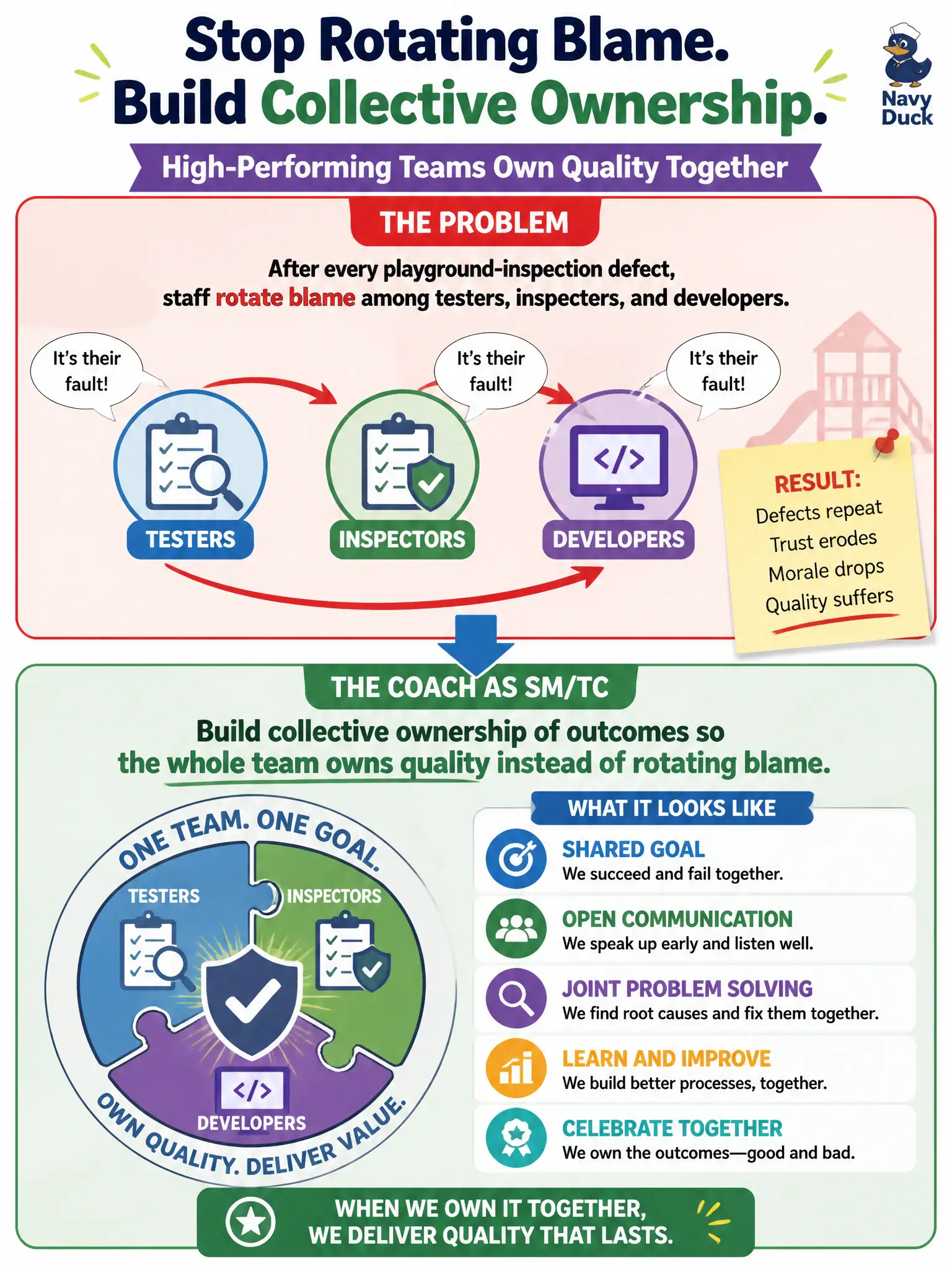 To Create an exciting colorful infographic that explains the concepts in the question: Question: After every playground-inspection defect, staff rotate blame among testers, inspectors, and developers. What should the SM/TC coach as a high-performing-team characteristic? Correct Answer: Build collective ownership of outcomes so the whole team owns quality instead of rotating blame. Put EVERY visible label in double quotes. No people. No A/B/C/D letters. In one of the four corners put a little "Navy Duck".