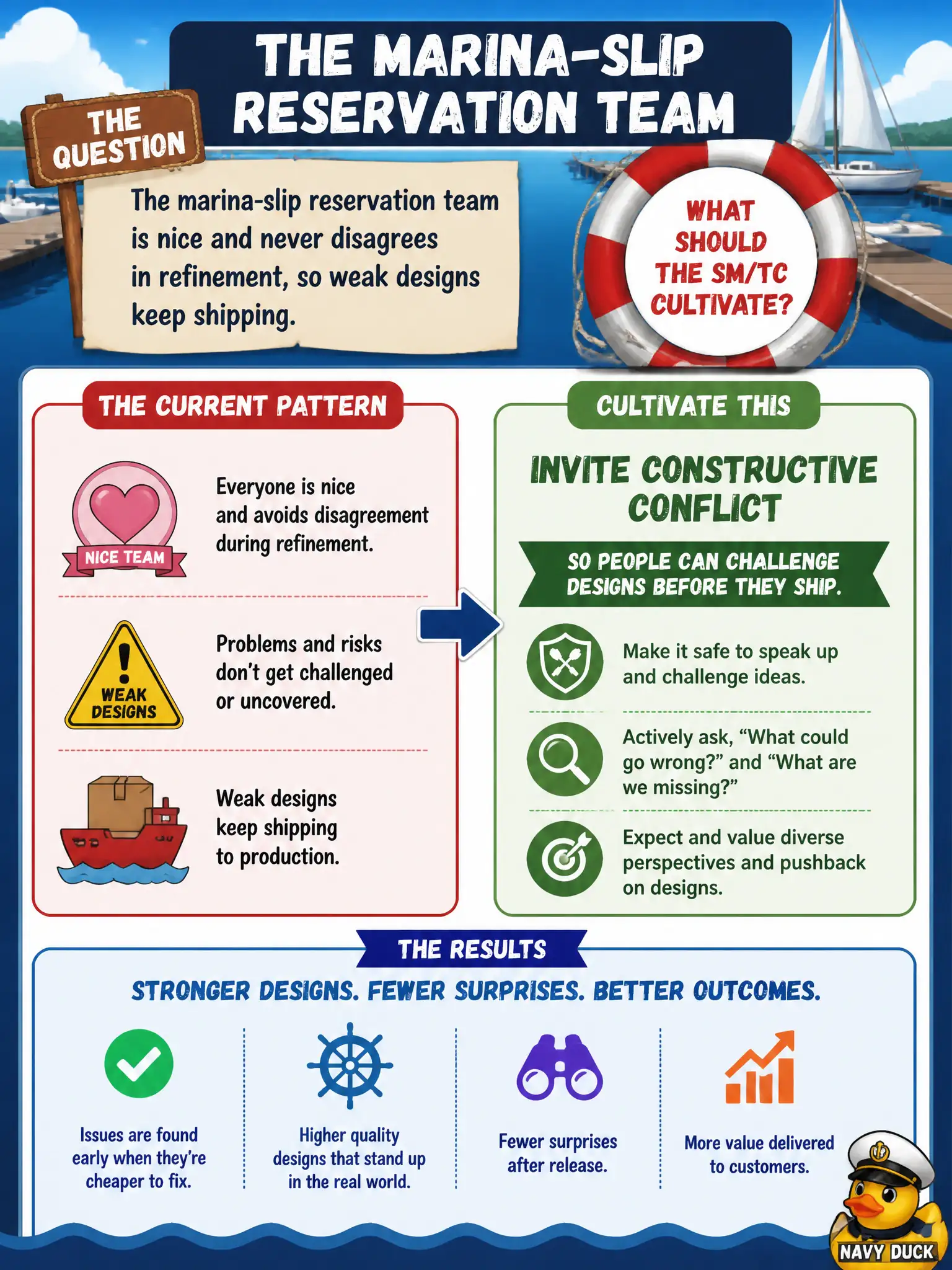 To Create an exciting colorful infographic that explains the concepts in the question: Question: The marina-slip reservation team is nice and never disagrees in refinement, so weak designs keep shipping. What should the SM/TC cultivate? Correct Answer: Invite constructive conflict so people can challenge designs before they ship. Put EVERY visible label in double quotes. No people. No A/B/C/D letters. In one of the four corners put a little "Navy Duck".