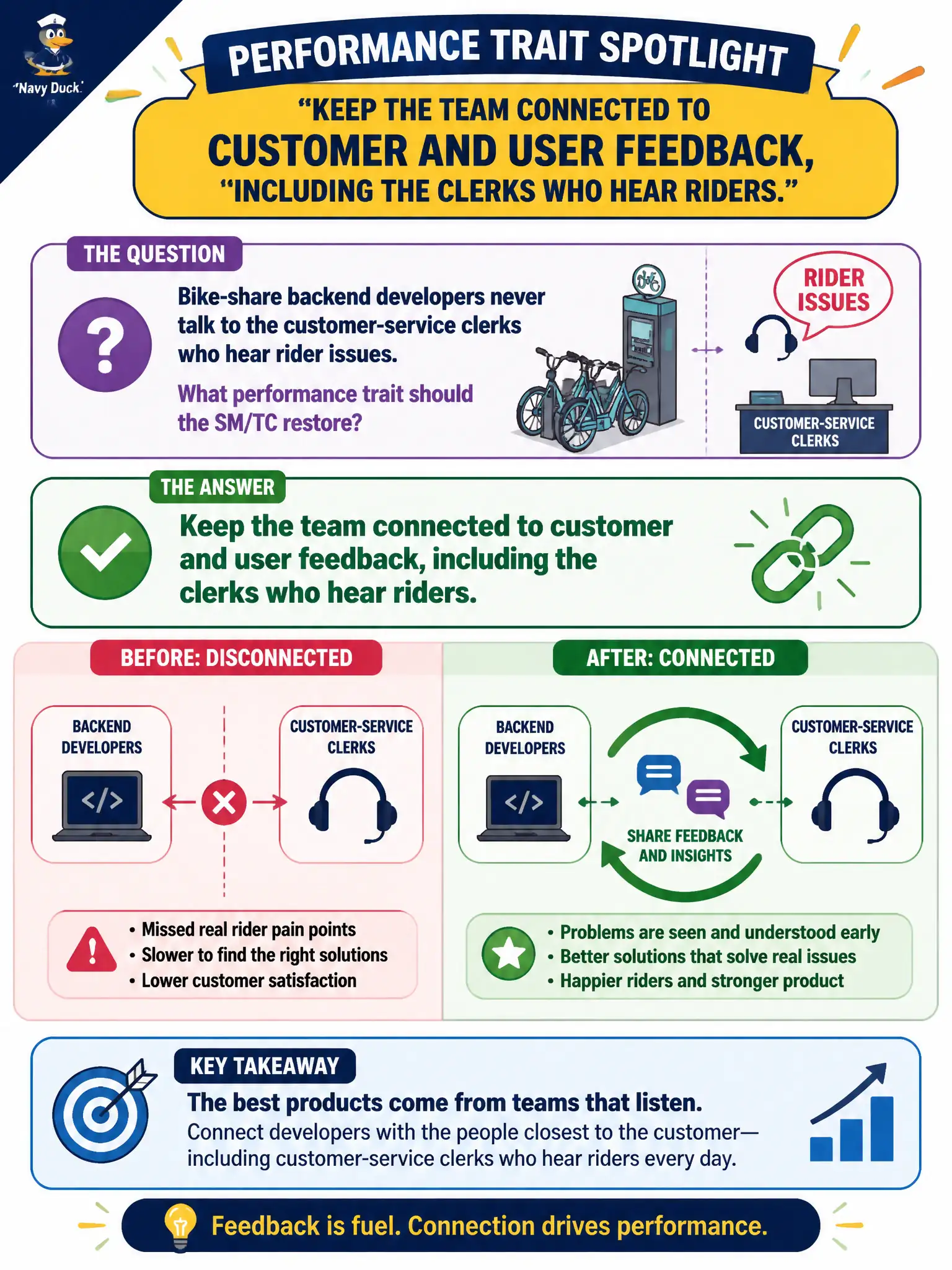 To Create an exciting colorful infographic that explains the concepts in the question: Question: Bike-share backend developers never talk to the customer-service clerks who hear rider issues. What performance trait should the SM/TC restore? Correct Answer: Keep the team connected to customer and user feedback, including the clerks who hear riders. Put EVERY visible label in double quotes. No people. No A/B/C/D letters. In one of the four corners put a little "Navy Duck".