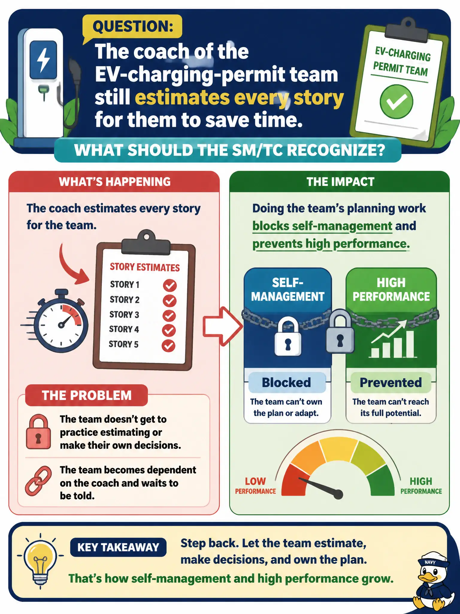 To Create an exciting colorful infographic that explains the concepts in the question: Question: The coach of the EV-charging-permit team still estimates every story for them to save time. What should the SM/TC recognize? Correct Answer: Doing the team's planning work blocks self-management and prevents high performance. Put EVERY visible label in double quotes. No people. No A/B/C/D letters. In one of the four corners put a little "Navy Duck".