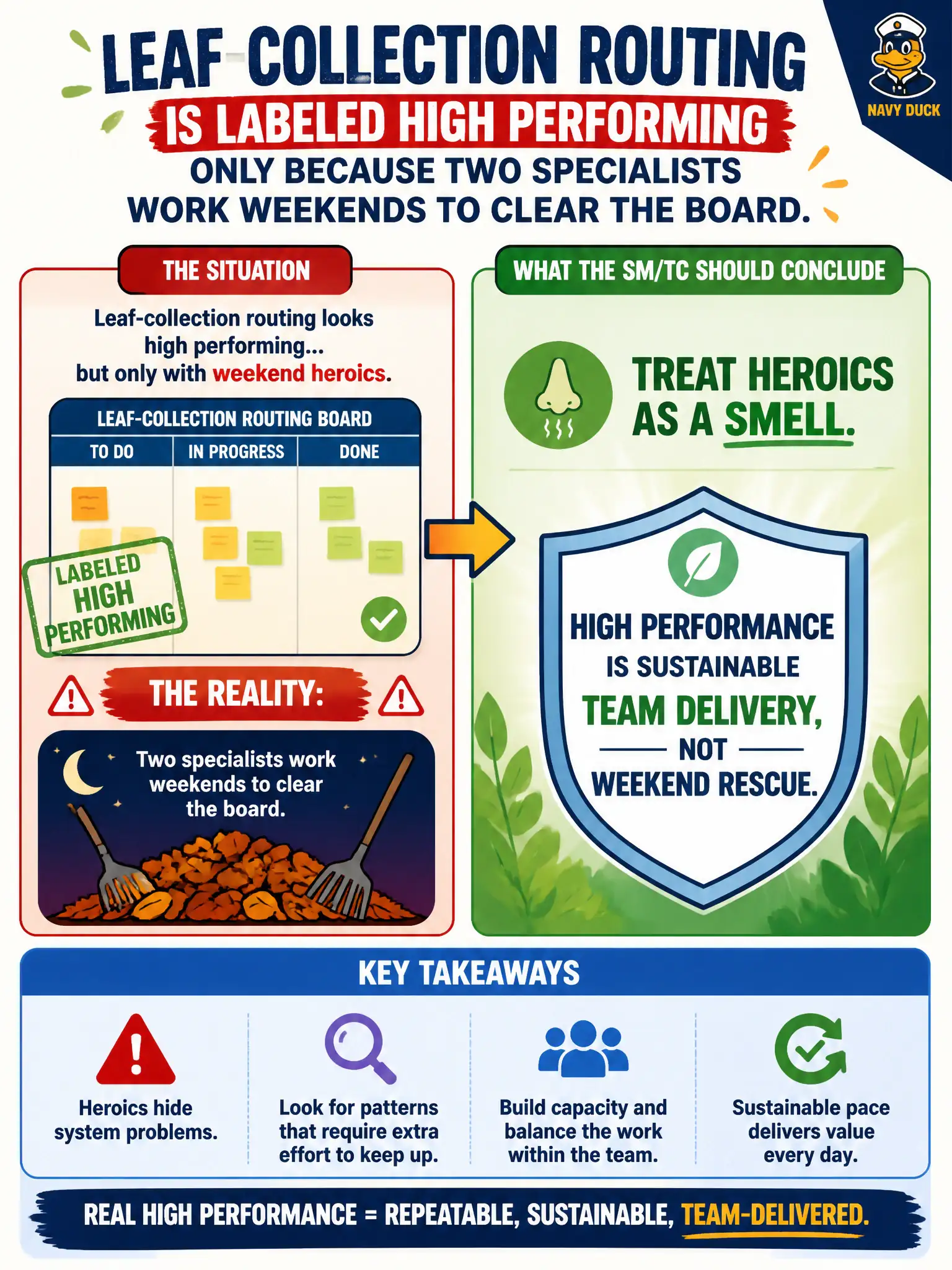 To Create an exciting colorful infographic that explains the concepts in the question: Question: Leaf-collection routing is labeled high performing only because two specialists work weekends to clear the board. What should the SM/TC conclude? Correct Answer: Treat heroics as a smell; high performance is sustainable team delivery, not weekend rescue. Put EVERY visible label in double quotes. No people. No A/B/C/D letters. In one of the four corners put a little "Navy Duck".