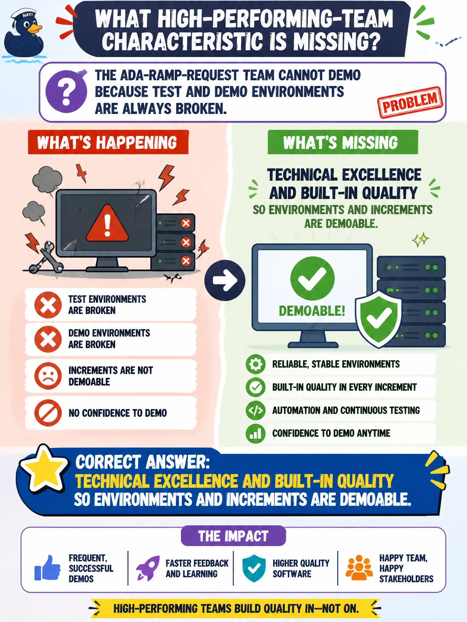 To Create an exciting colorful infographic that explains the concepts in the question: Question: The ADA-ramp-request team cannot demo because test and demo environments are always broken. What high-performing-team characteristic is missing? Correct Answer: Technical excellence and built-in quality so environments and increments are demoable. Put EVERY visible label in double quotes. No people. No A/B/C/D letters. In one of the four corners put a little "Navy Duck".