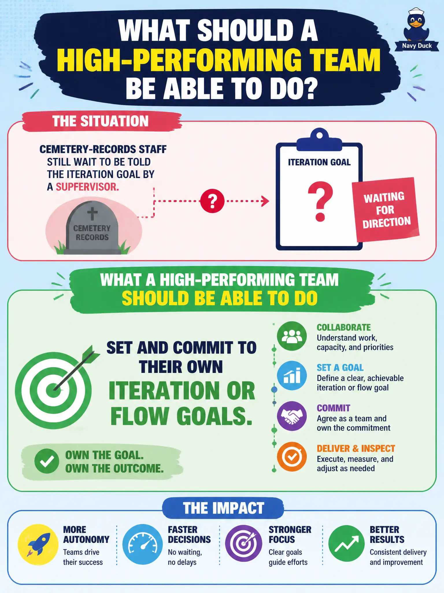 To Create an exciting colorful infographic that explains the concepts in the question: Question: Cemetery-records staff still wait to be told the iteration goal by a supervisor. What should a high-performing team be able to do? Correct Answer: Set and commit to their own iteration or flow goals. Put EVERY visible label in double quotes. No people. No A/B/C/D letters. In one of the four corners put a little "Navy Duck".