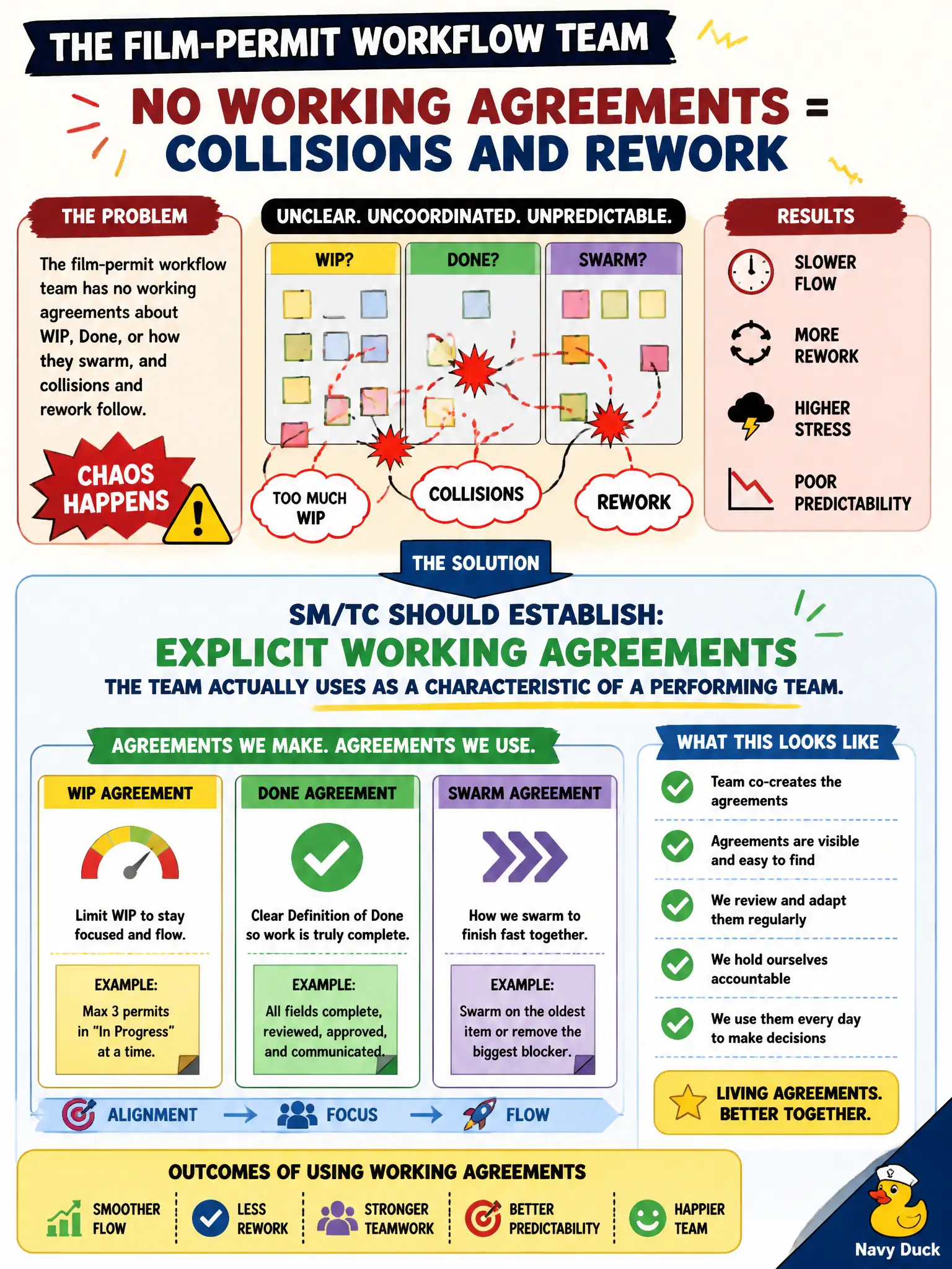 To Create an exciting colorful infographic that explains the concepts in the question: Question: The film-permit workflow team has no working agreements about WIP, Done, or how they swarm, and collisions and rework follow. What should the SM/TC establish? Correct Answer: Explicit working agreements the team actually uses as a characteristic of a performing team. Put EVERY visible label in double quotes. No people. No A/B/C/D letters. In one of the four corners put a little "Navy Duck".